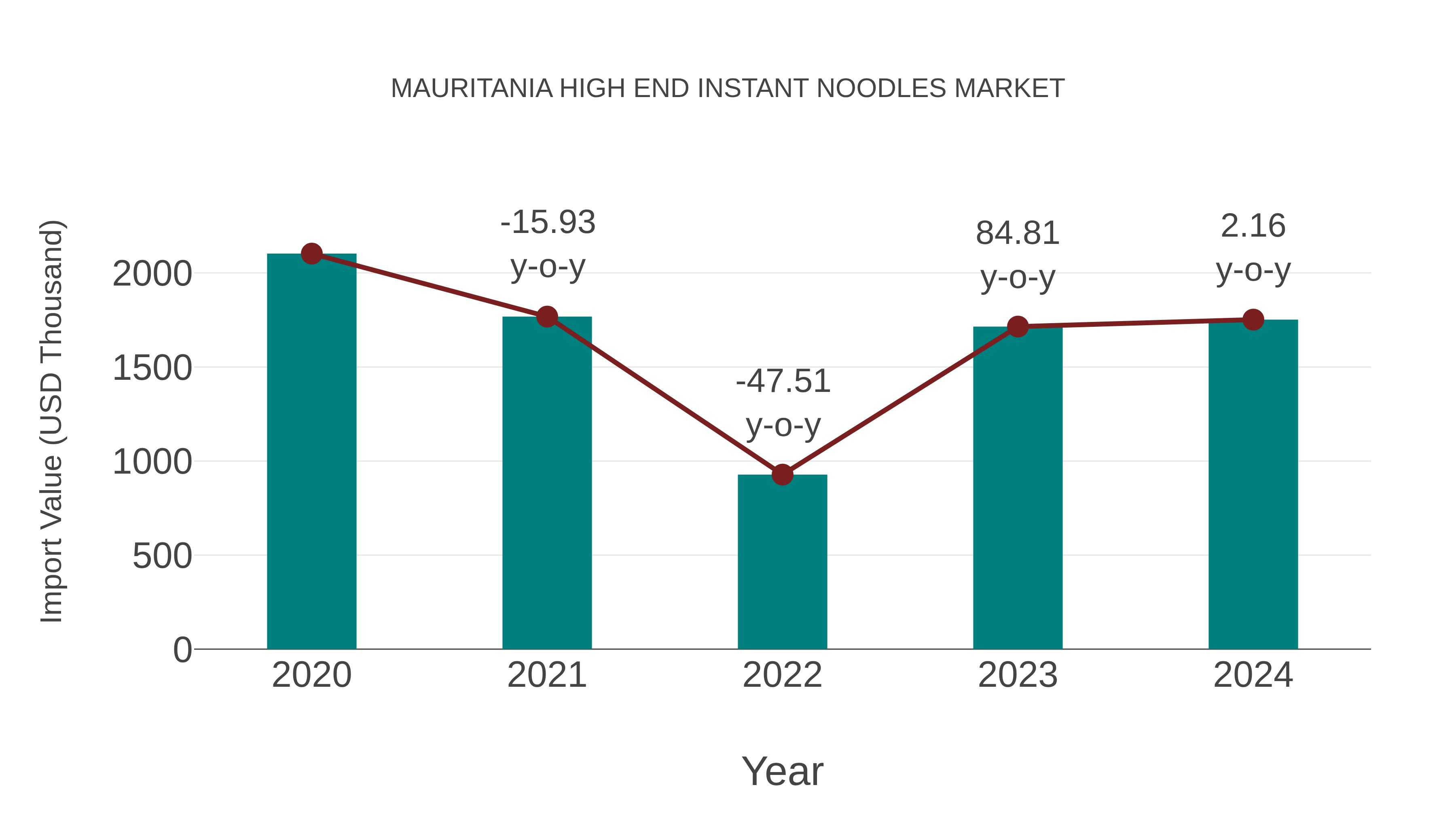  Mauritania High End Instant Noodles Market: Import Trend Analysis