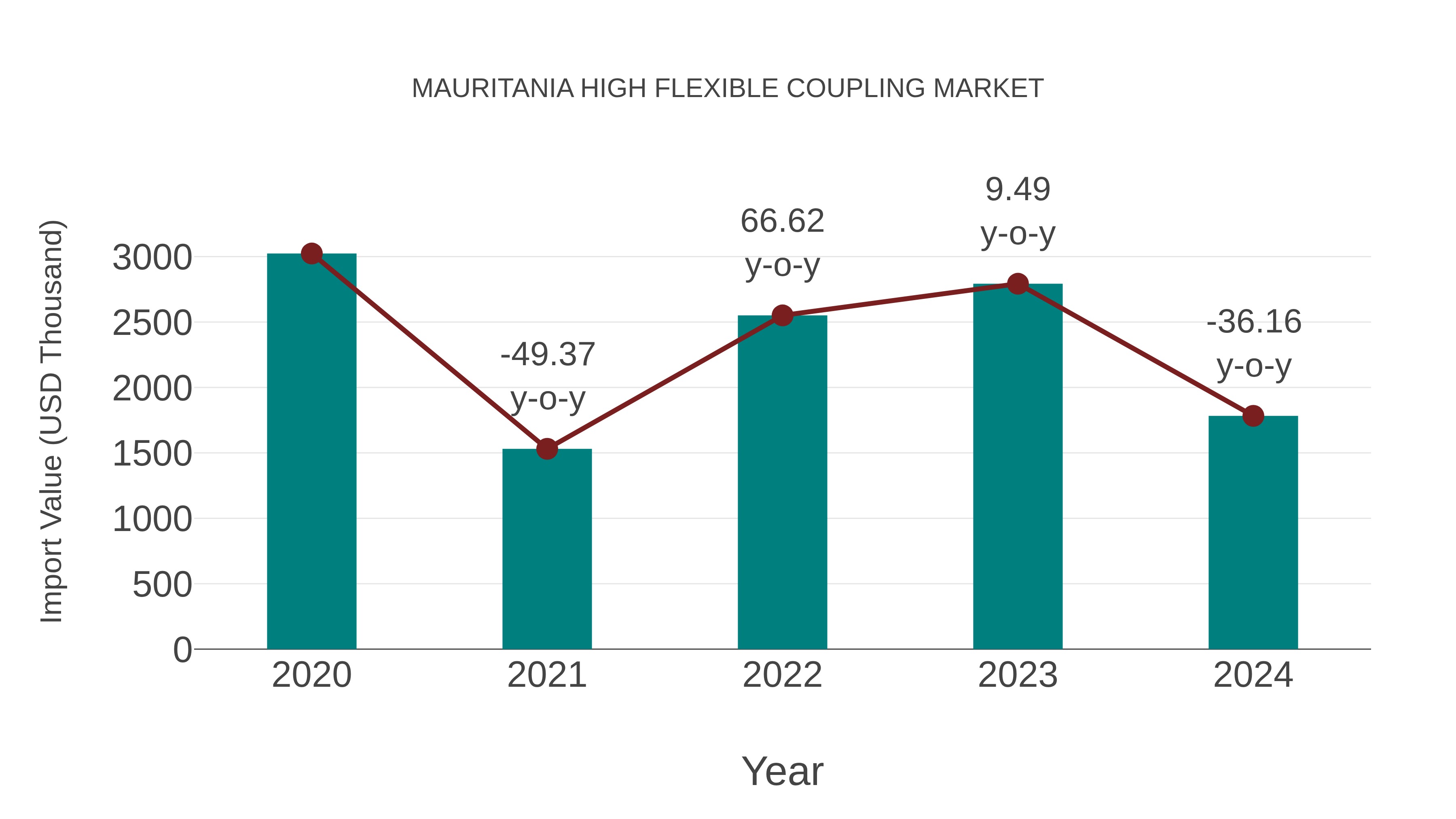 Mauritania High Flexible Coupling Market: Import Trend Analysis