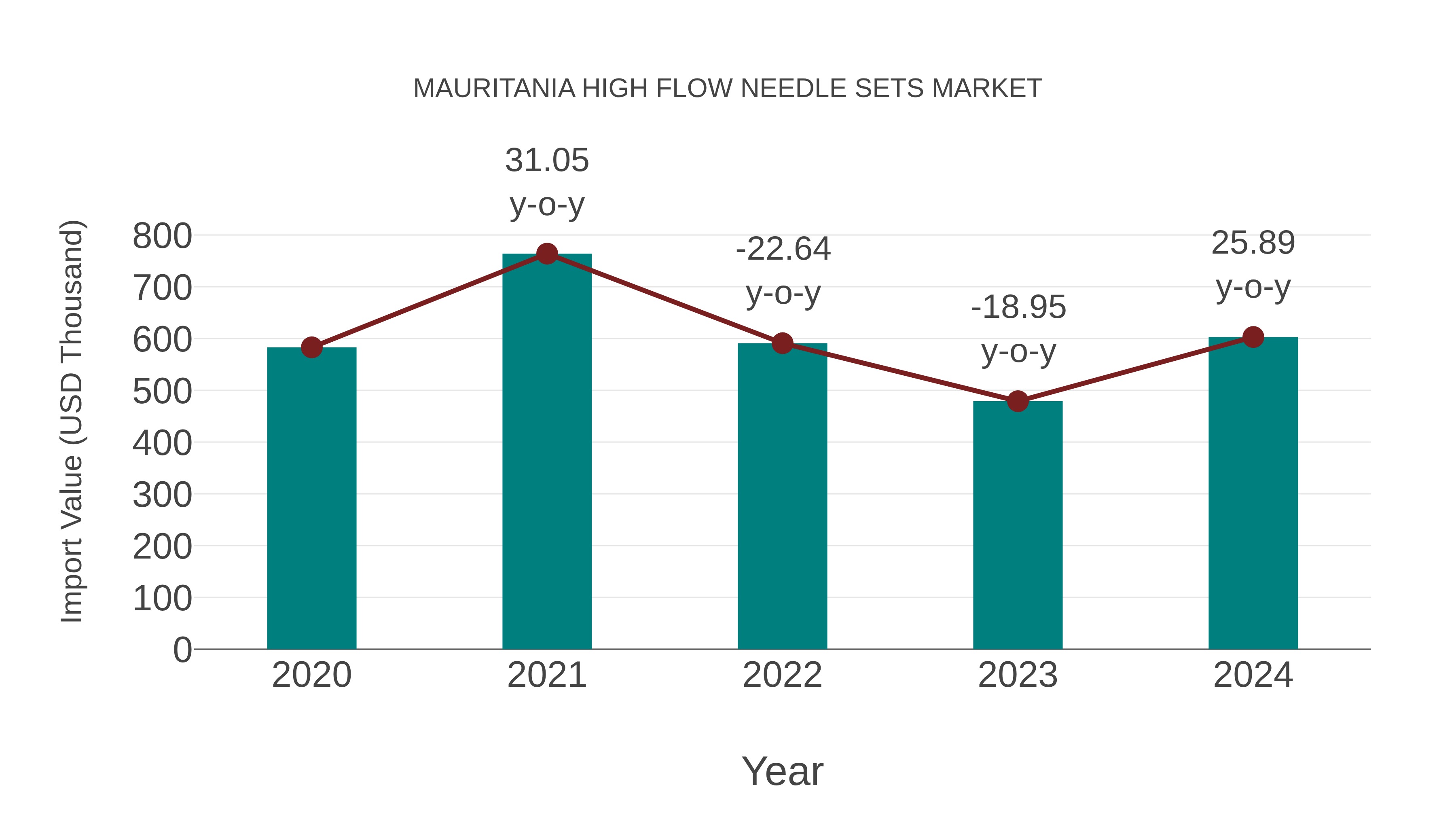  Mauritania High Flow Needle Sets Market: Import Trend Analysis
