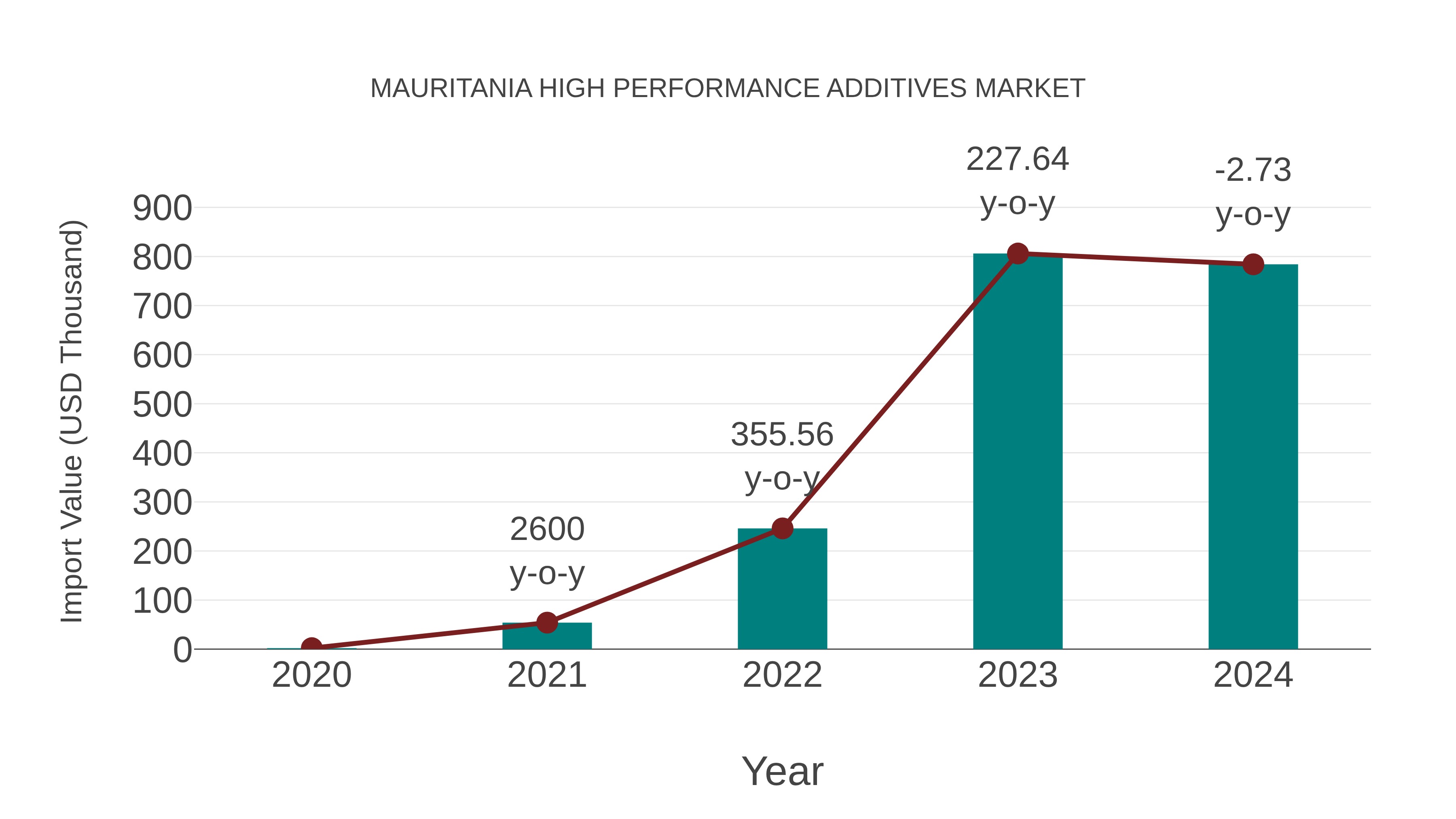  Mauritania High Performance Additives Market: Import Trend Analysis