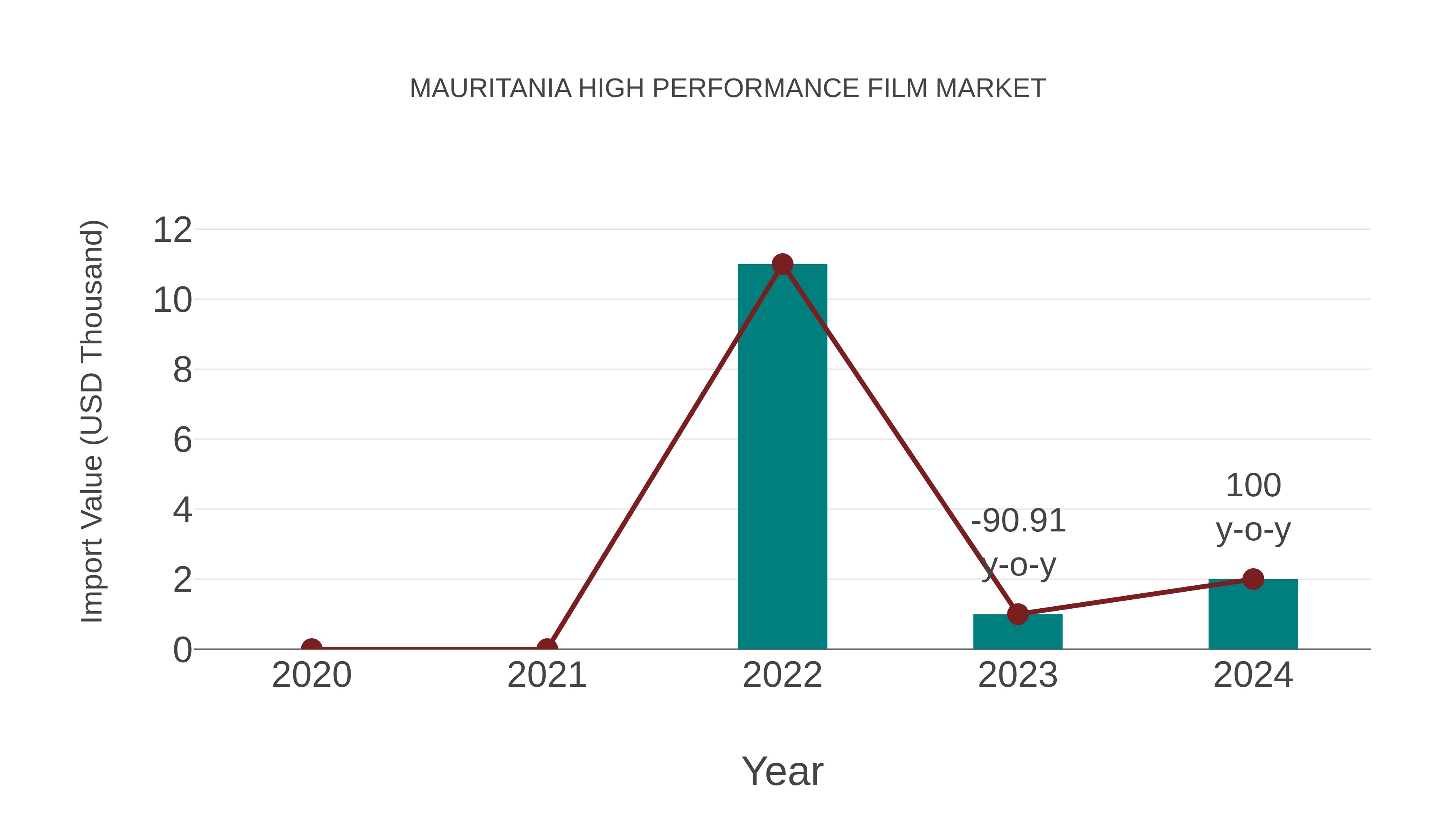 Mauritania High Performance Film Market: Import Trend Analysis