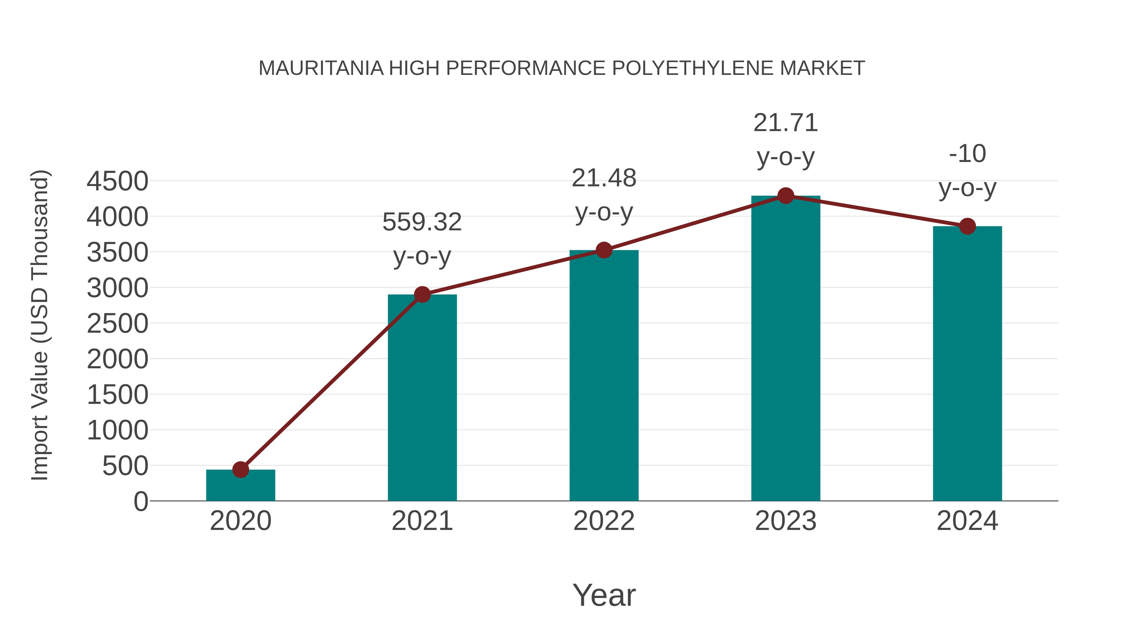  Mauritania High Performance Polyethylene Market: Import Trend Analysis