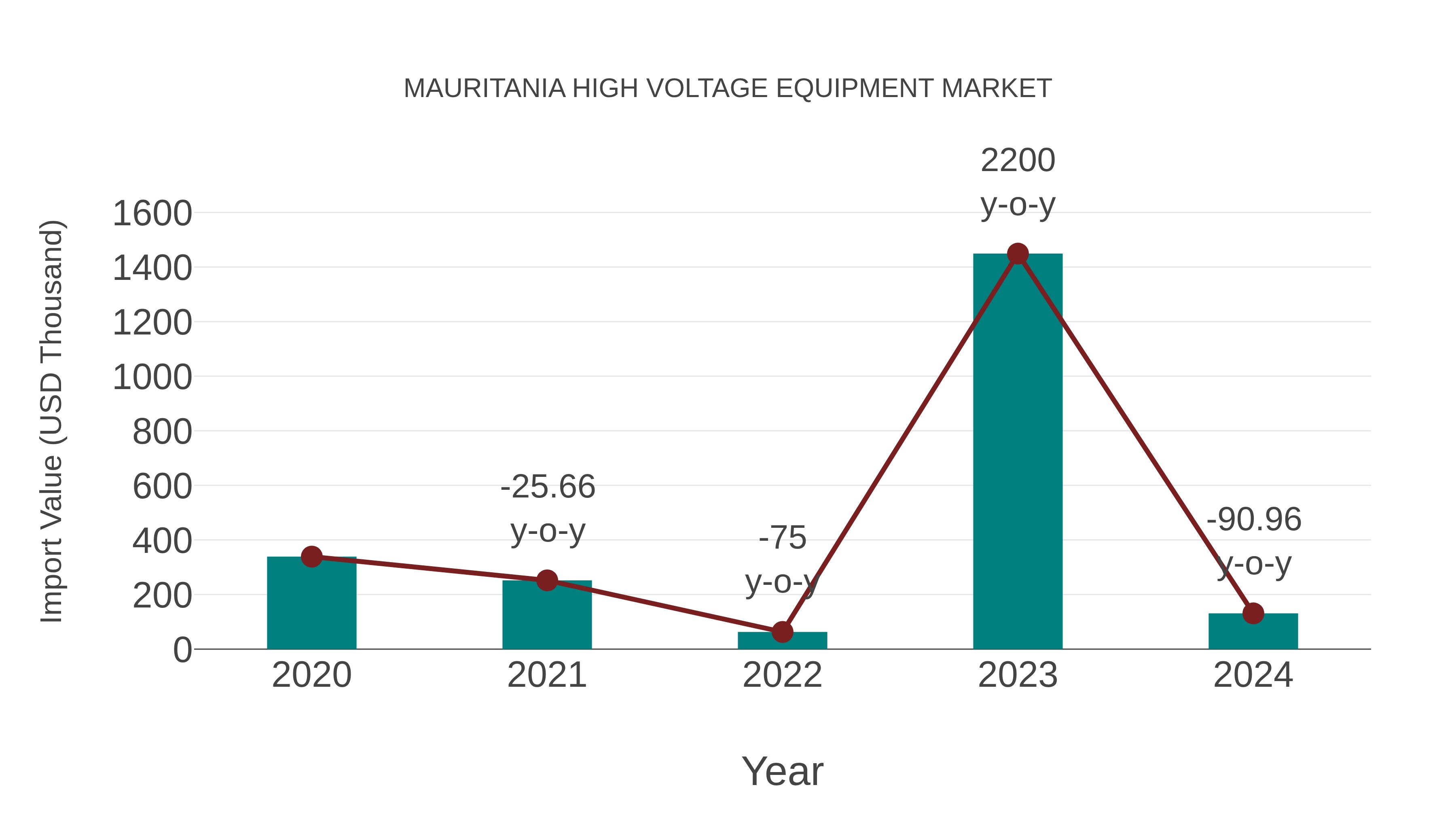  Mauritania High Voltage Equipment Market: Import Trend Analysis