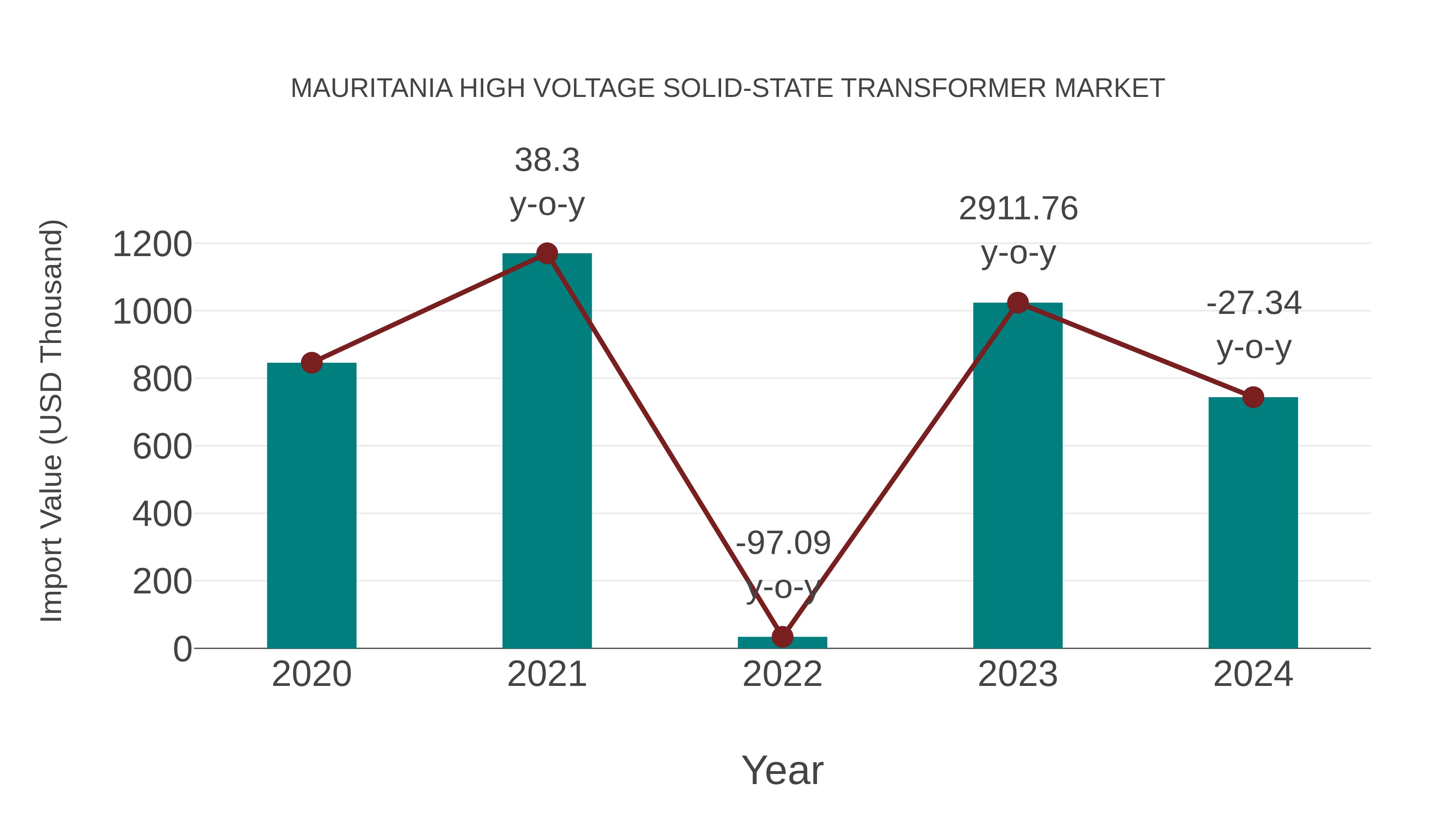  Mauritania High Voltage Solid-state Transformer Market: Import Trend Analysis