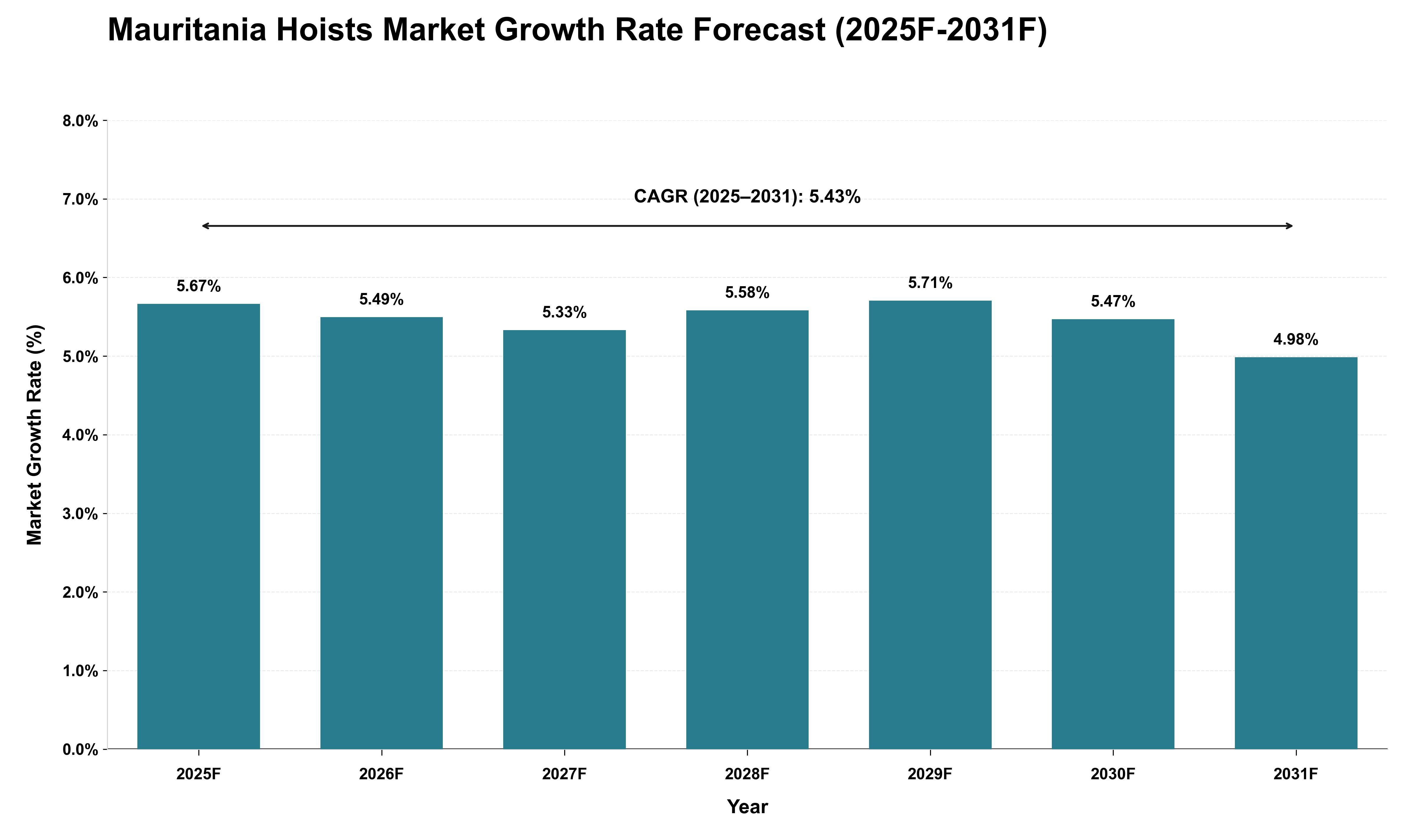 Mauritania Hoists Market Growth Rate Analysis (2025 - 2031)