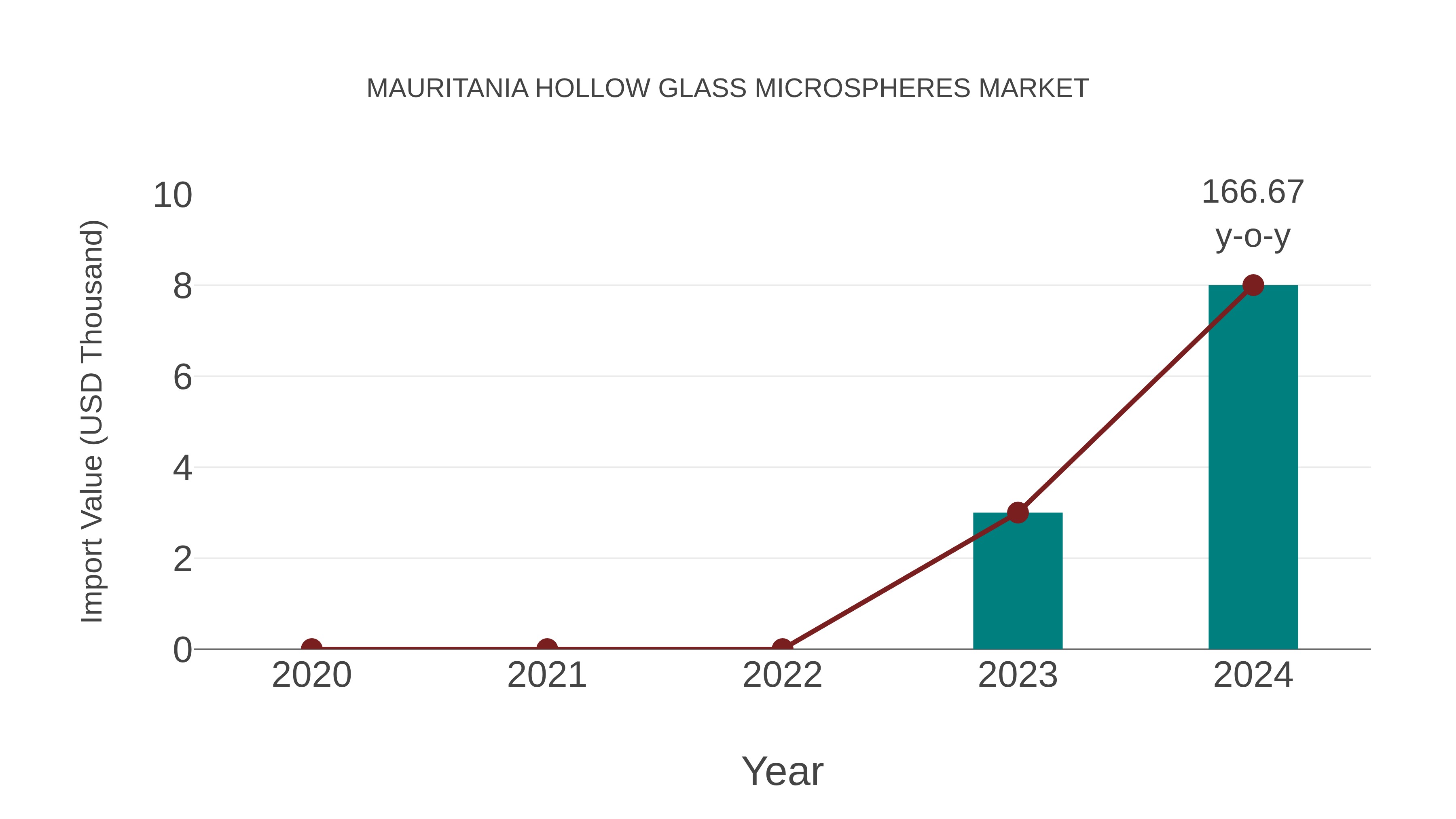  Mauritania Hollow Glass Microspheres Market: Import Trend Analysis