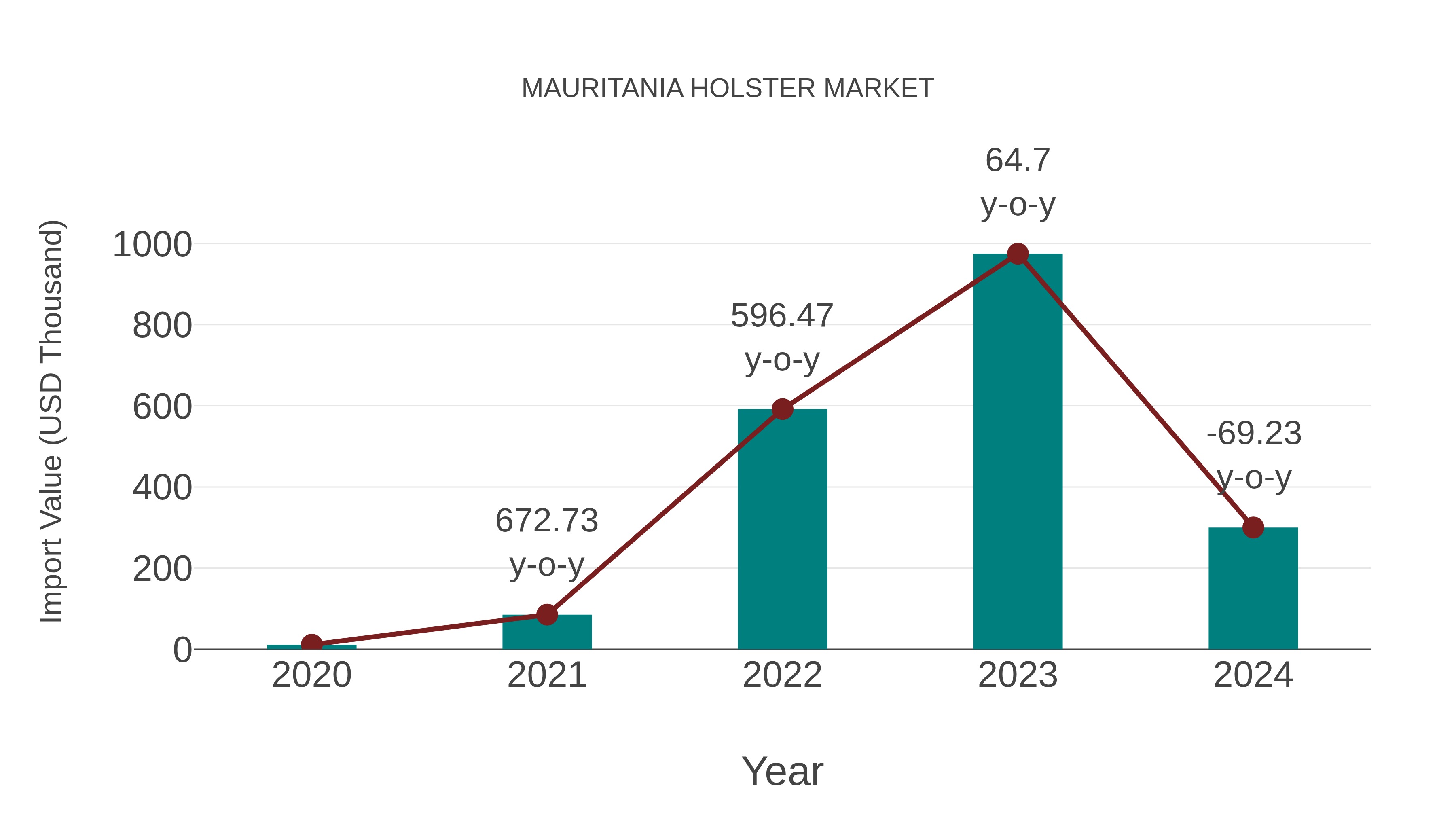 Mauritania Holster Market: Import Trend Analysis