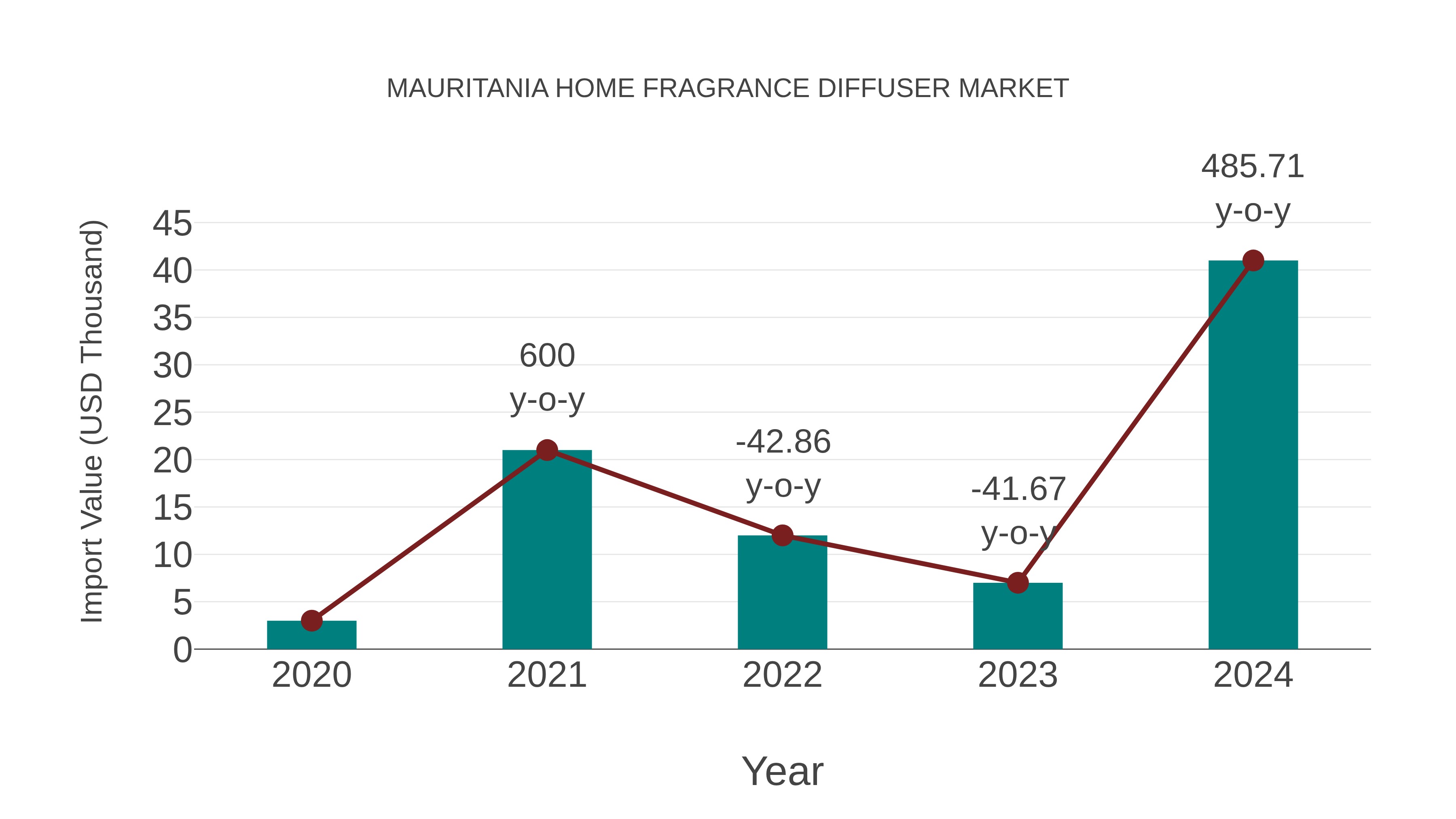  Mauritania Home Fragrance Diffuser Market: Import Trend Analysis