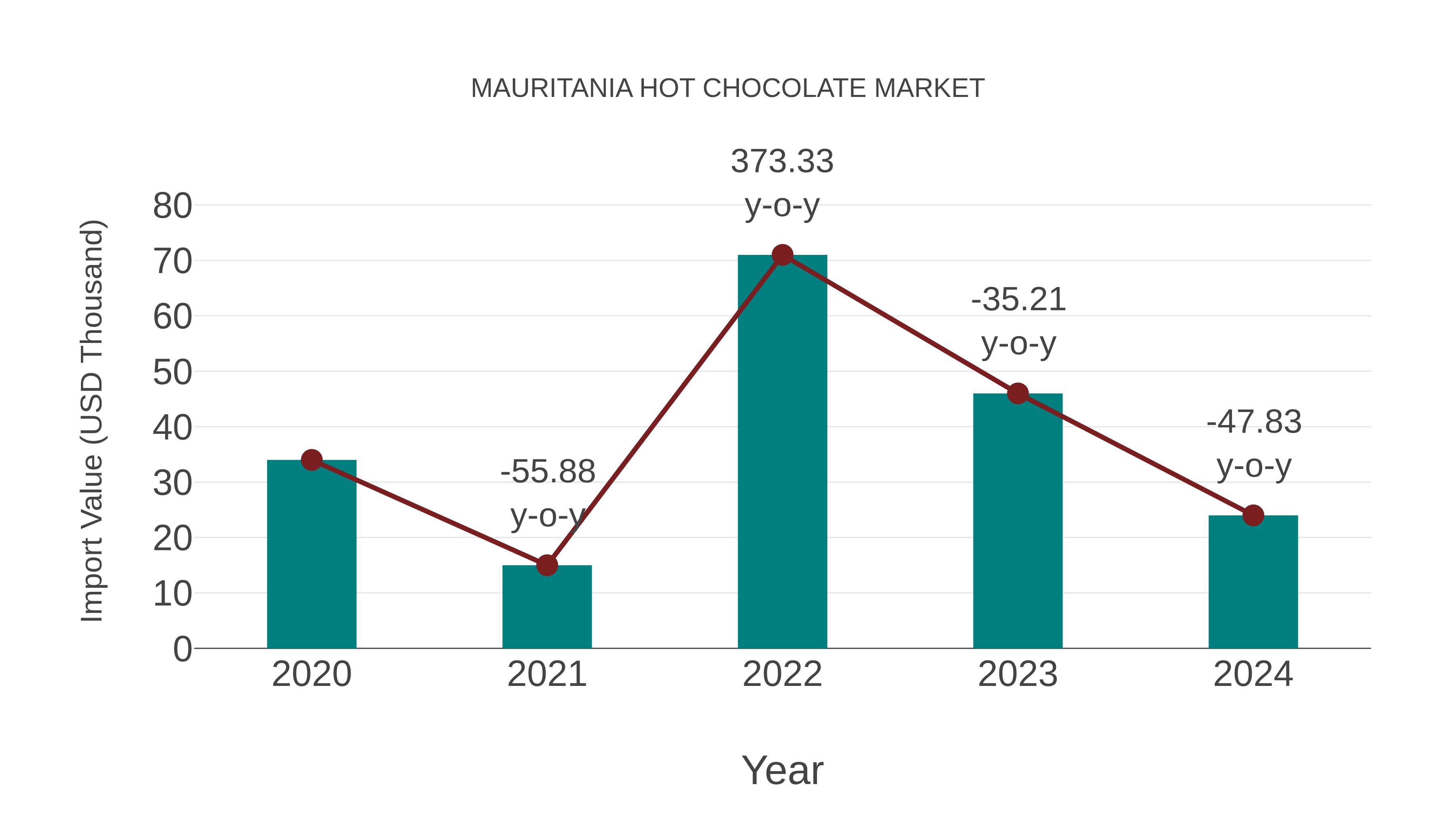  Mauritania Hot Chocolate Market: Import Trend Analysis
