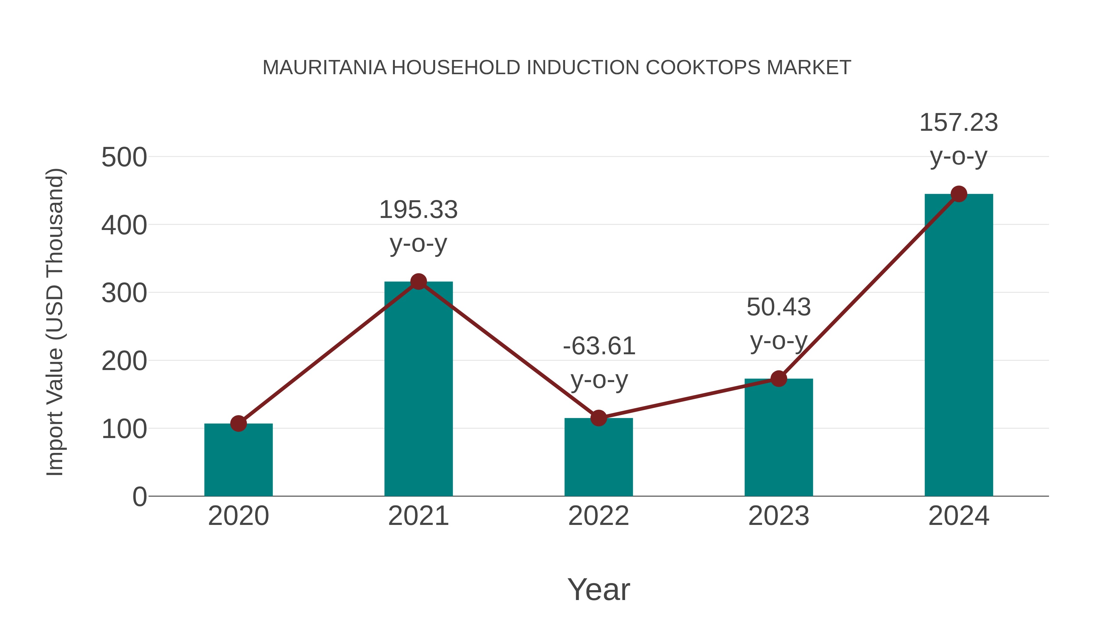 Mauritania Household Induction Cooktops Market: Import Trend Analysis