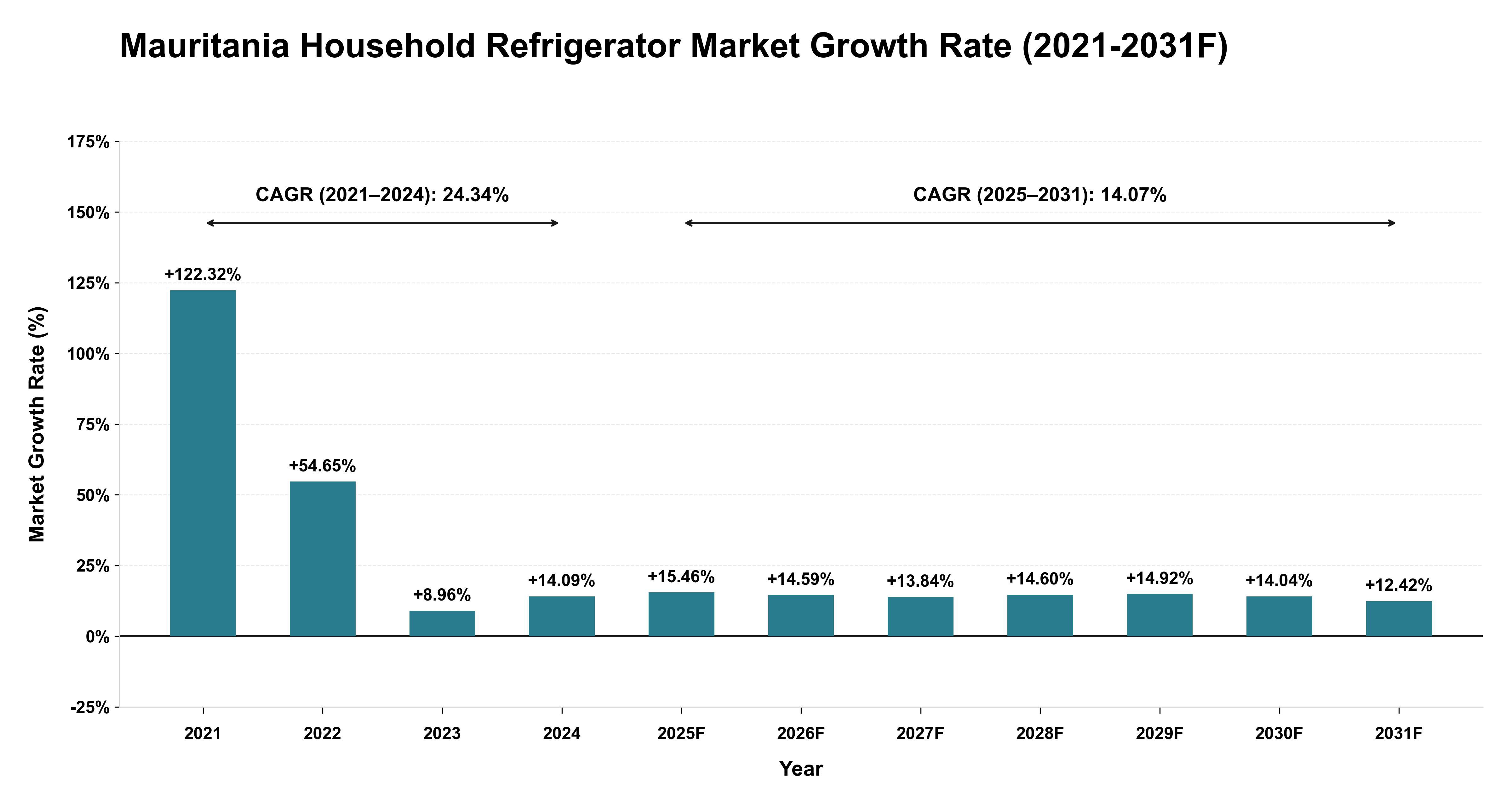 Mauritania Household Refrigerator Market Year-wise Growth Rate (2021-2031F)