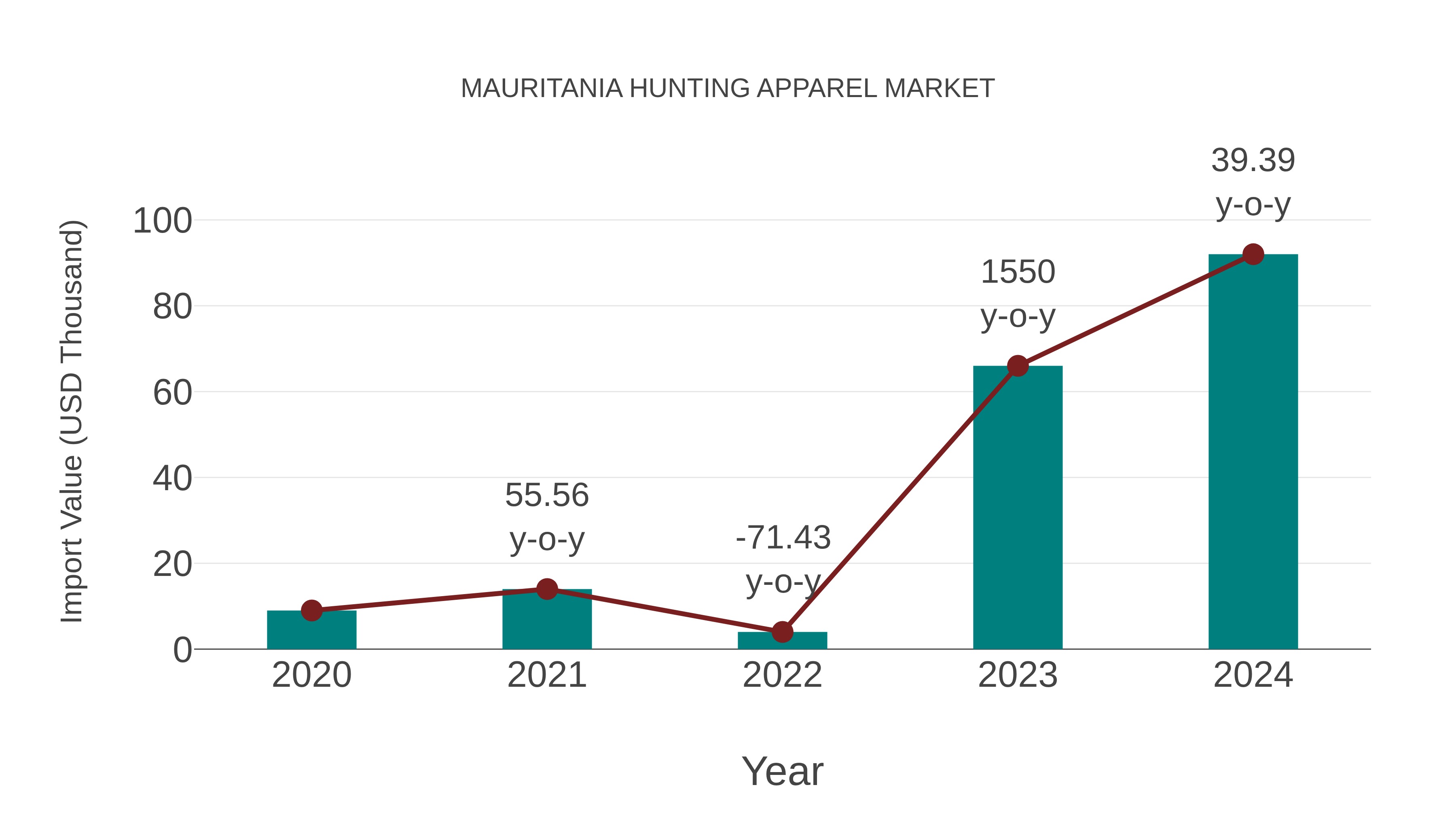  Mauritania Hunting Apparel Market: Import Trend Analysis