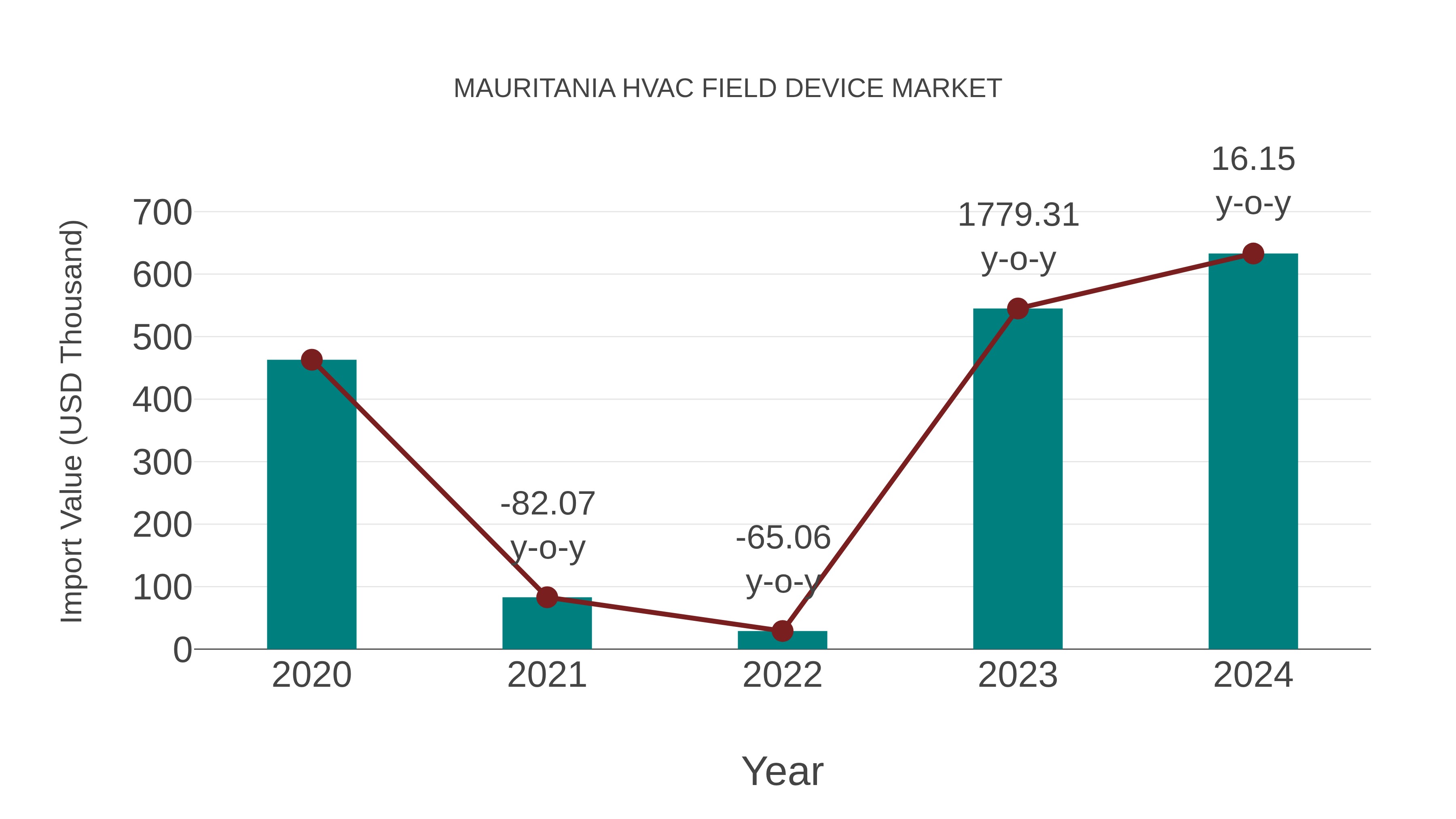  Mauritania Hvac Field Device Market: Import Trend Analysis
