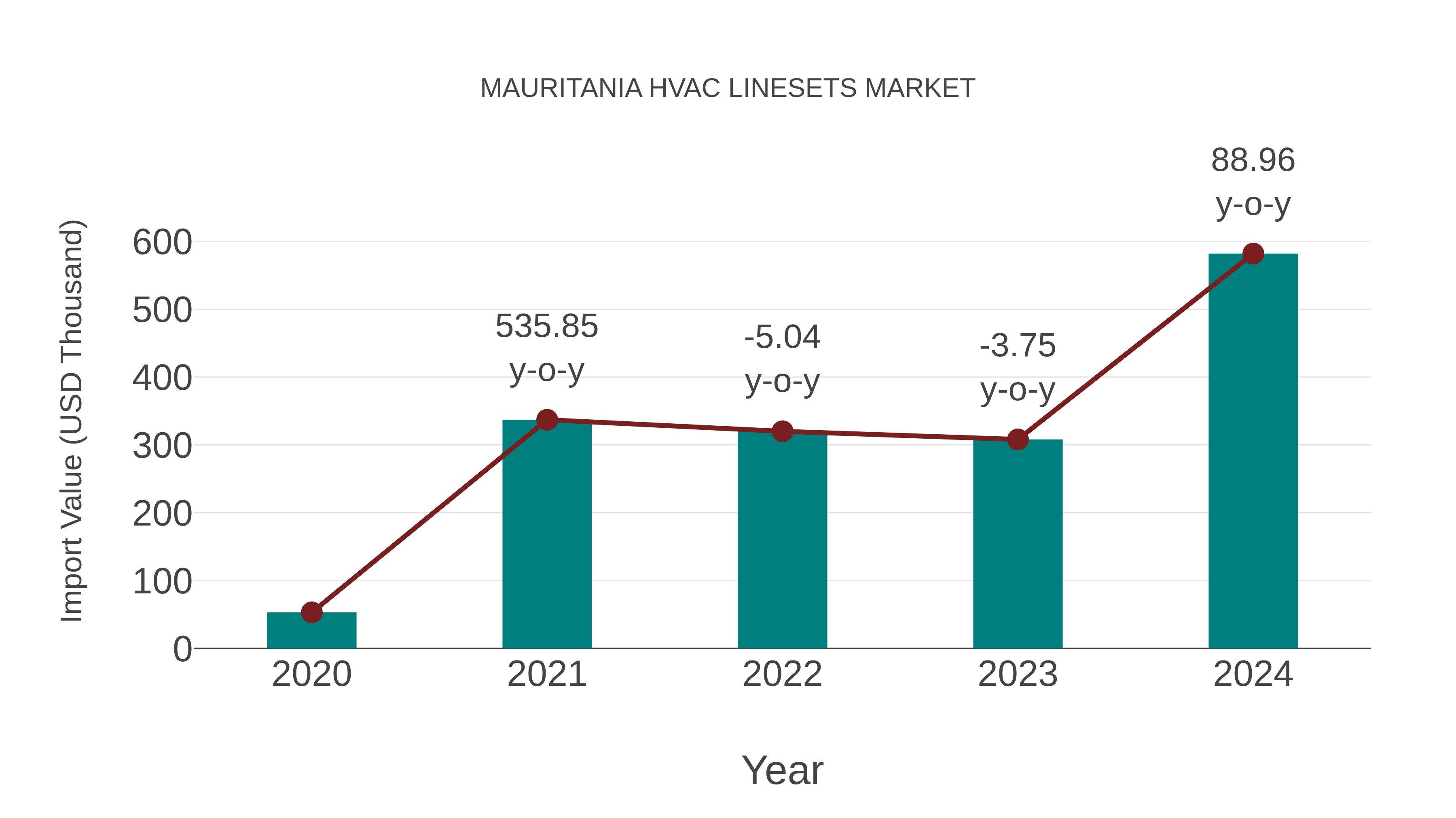  Mauritania Hvac Linesets Market: Import Trend Analysis