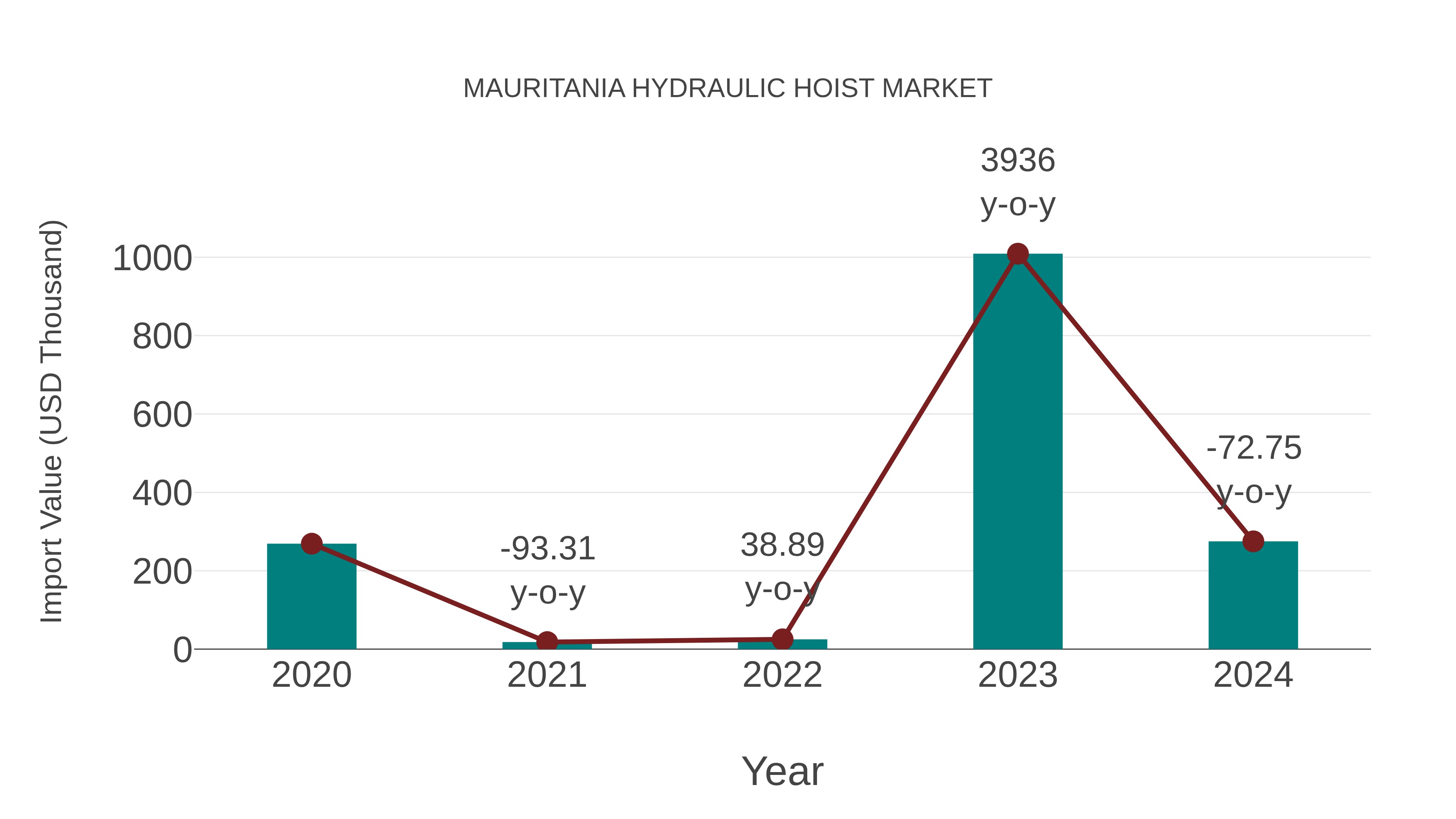  Mauritania Hydraulic Hoist Market: Import Trend Analysis