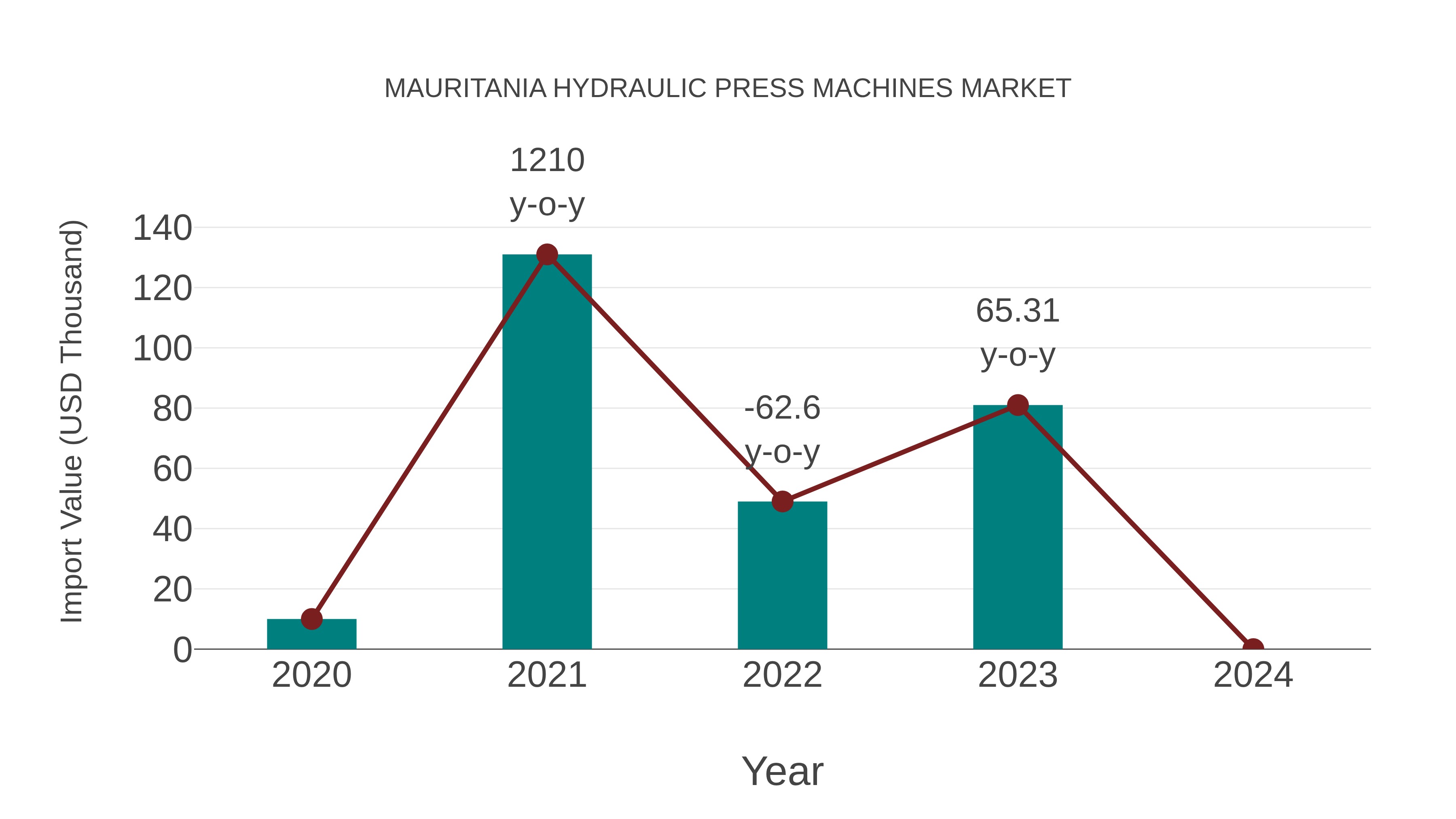 Mauritania Hydraulic Press Machines Market: Import Trend Analysis