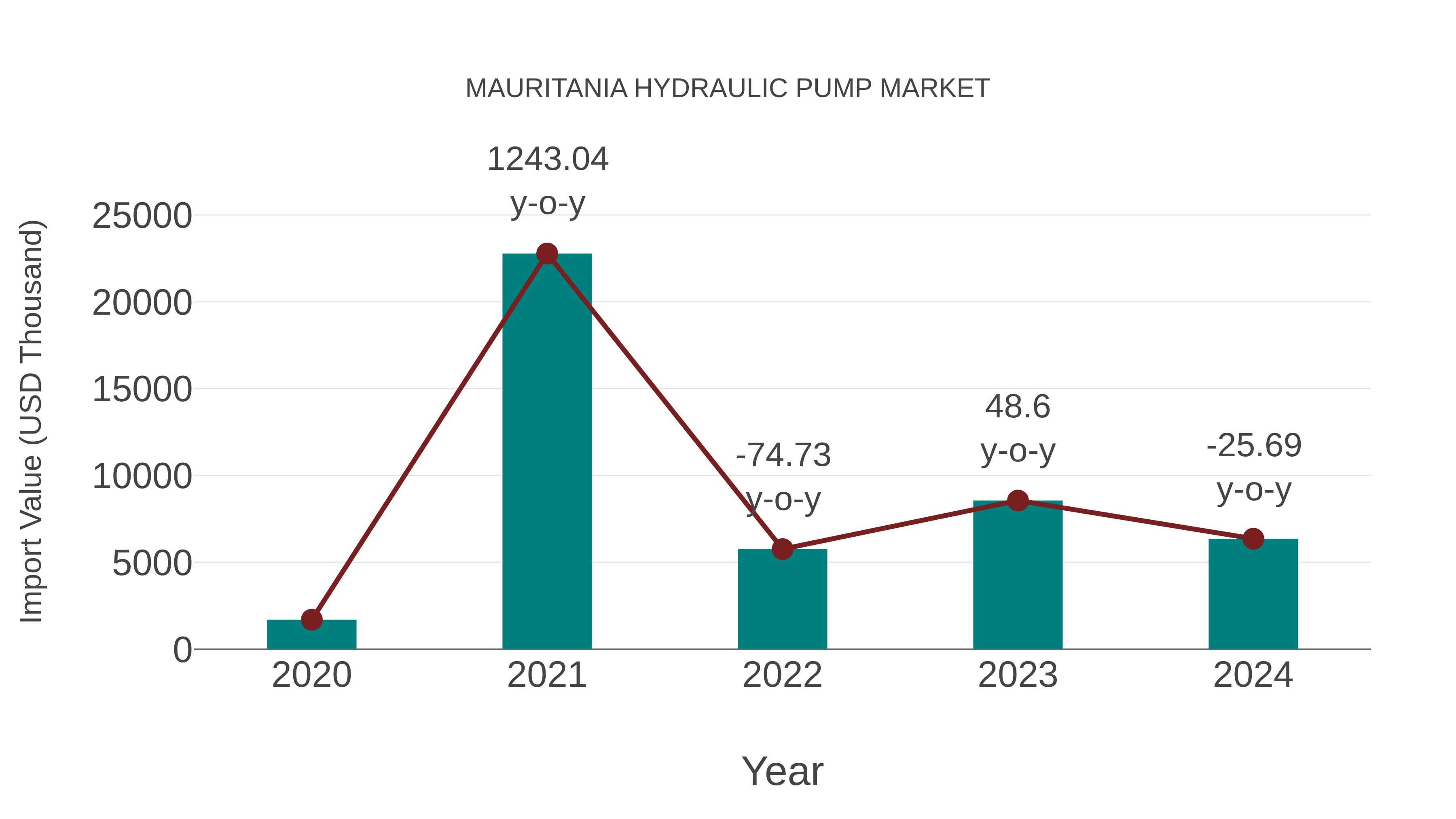  Mauritania Hydraulic Pump Market: Import Trend Analysis