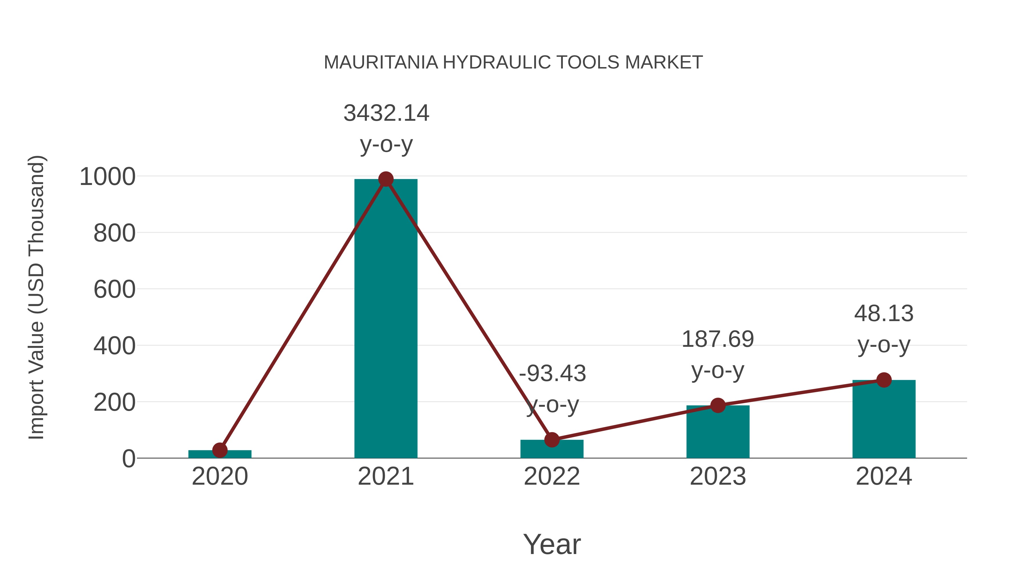  Mauritania Hydraulic Tools Market: Import Trend Analysis