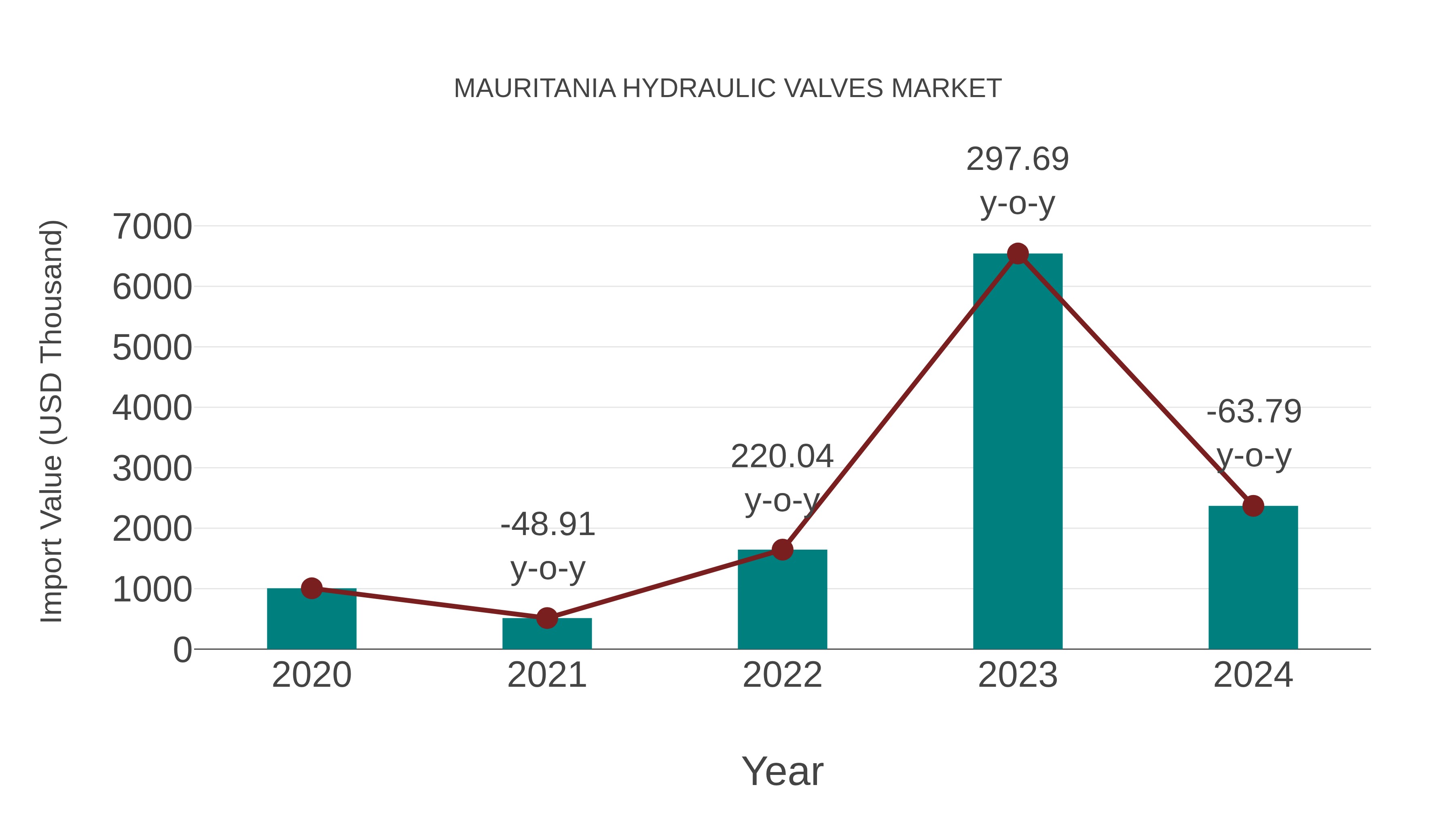 Mauritania Hydraulic Valves Market: Import Trend Analysis