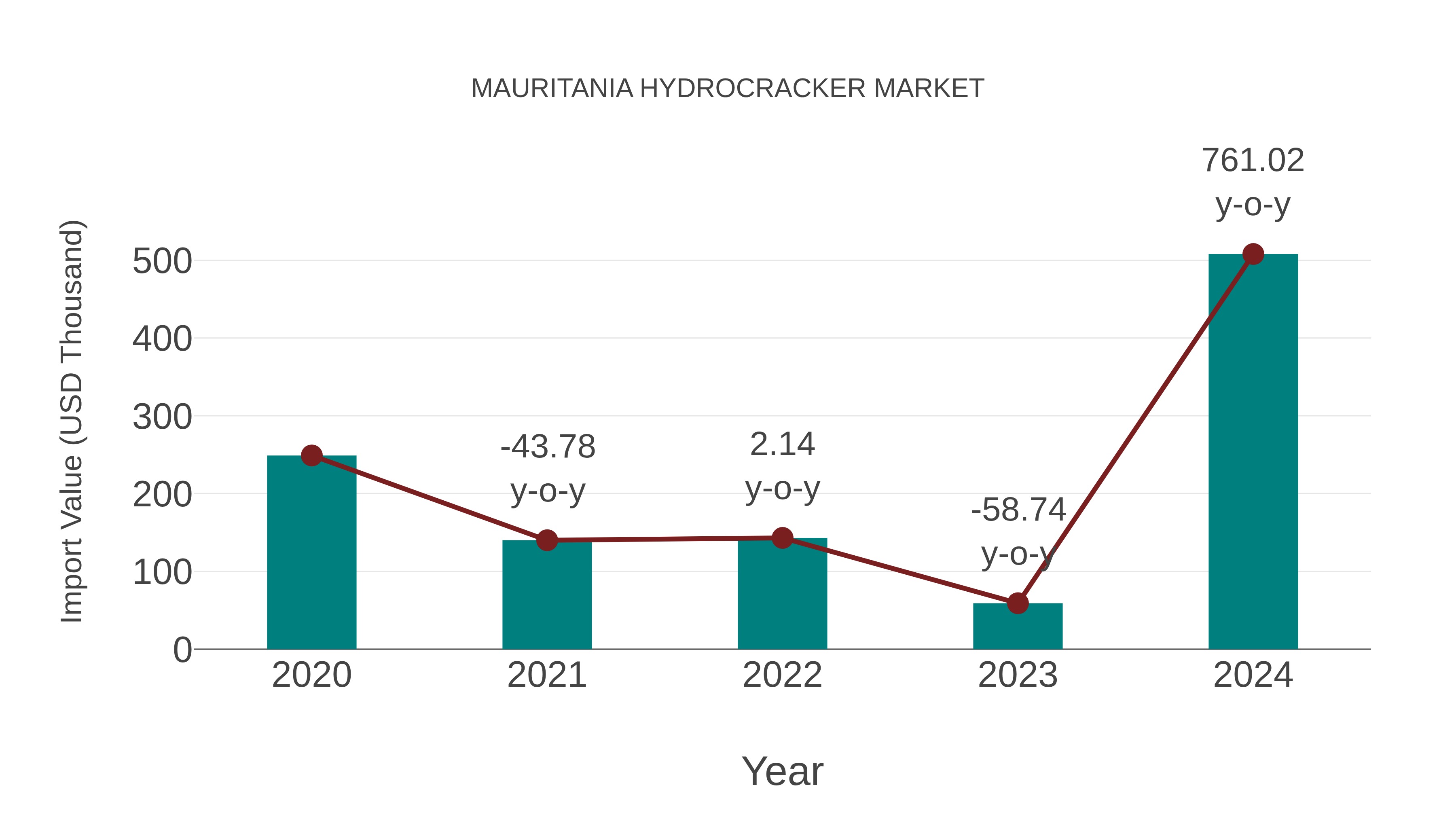 Mauritania Hydrocracker Market: Import Trend Analysis