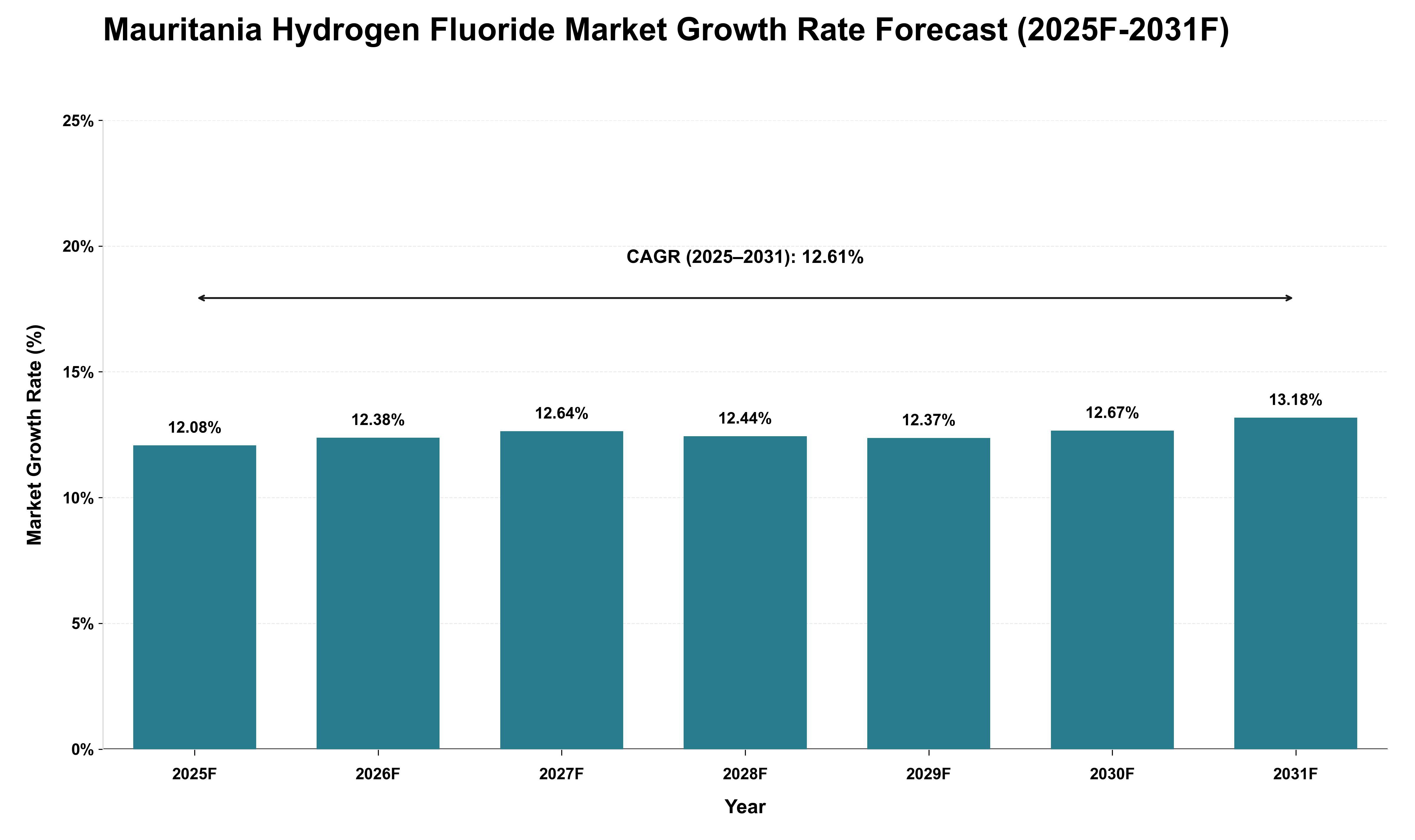 Mauritania Hydrogen Fluoride Market Growth Rate Analysis (2025 - 2031)