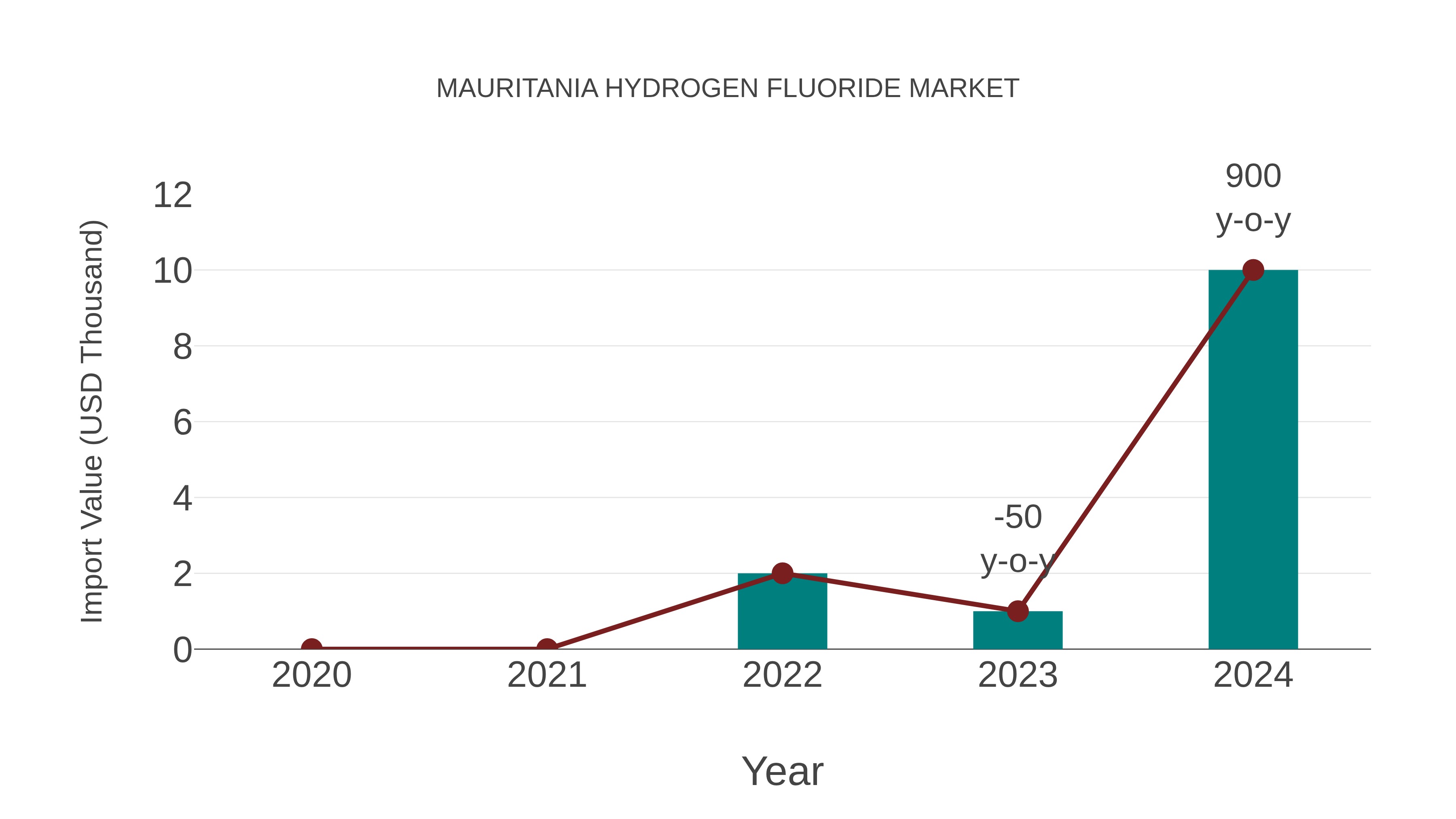 Mauritania Hydrogen Fluoride Market: Import Trend Analysis