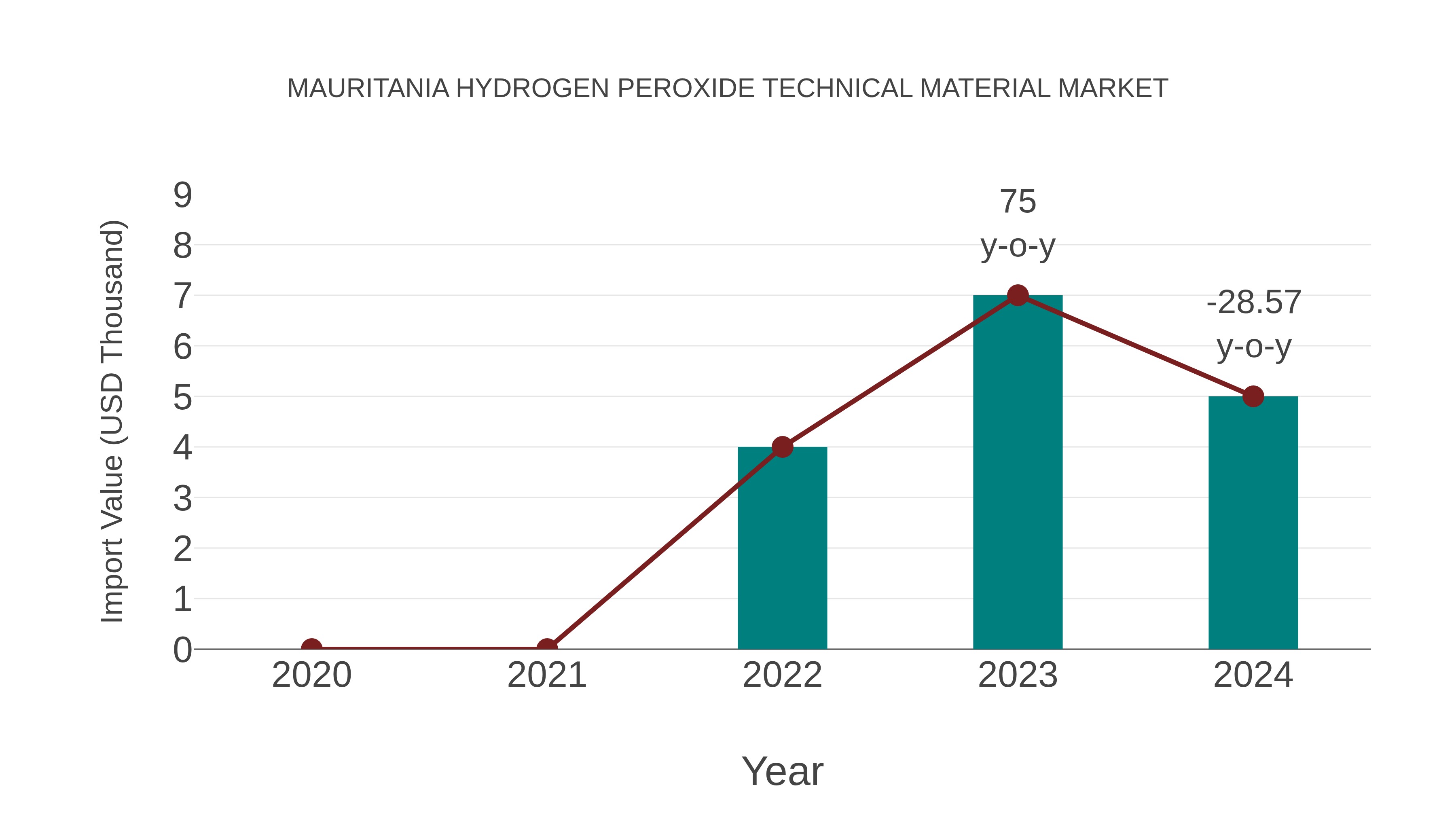  Mauritania Hydrogen Peroxide Technical Material Market: Import Trend Analysis