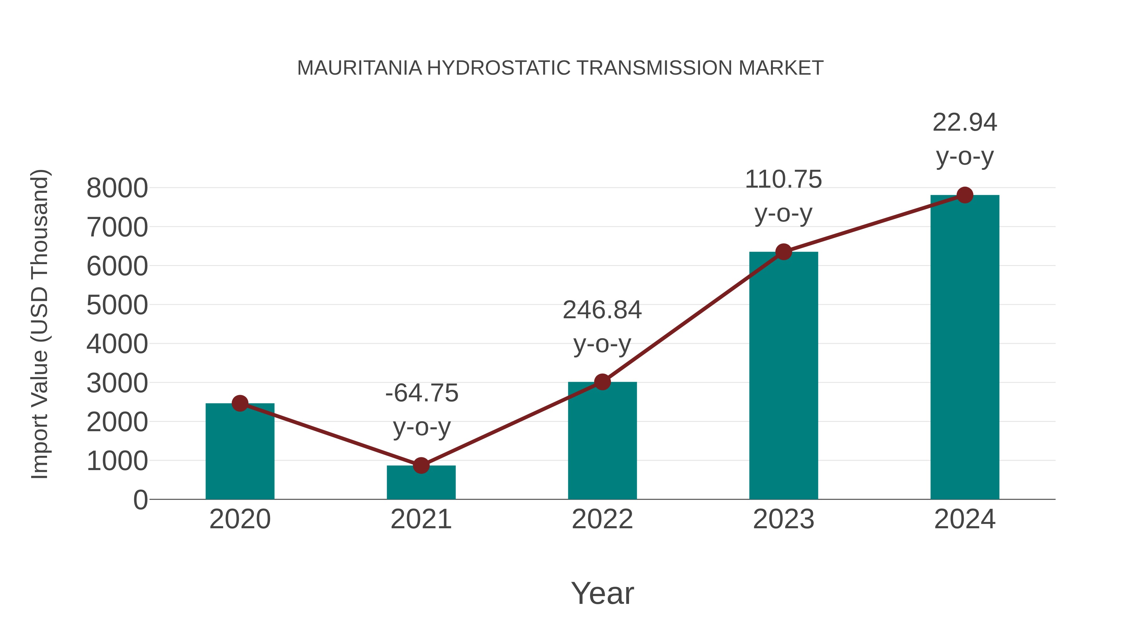  Mauritania Hydrostatic Transmission Market: Import Trend Analysis