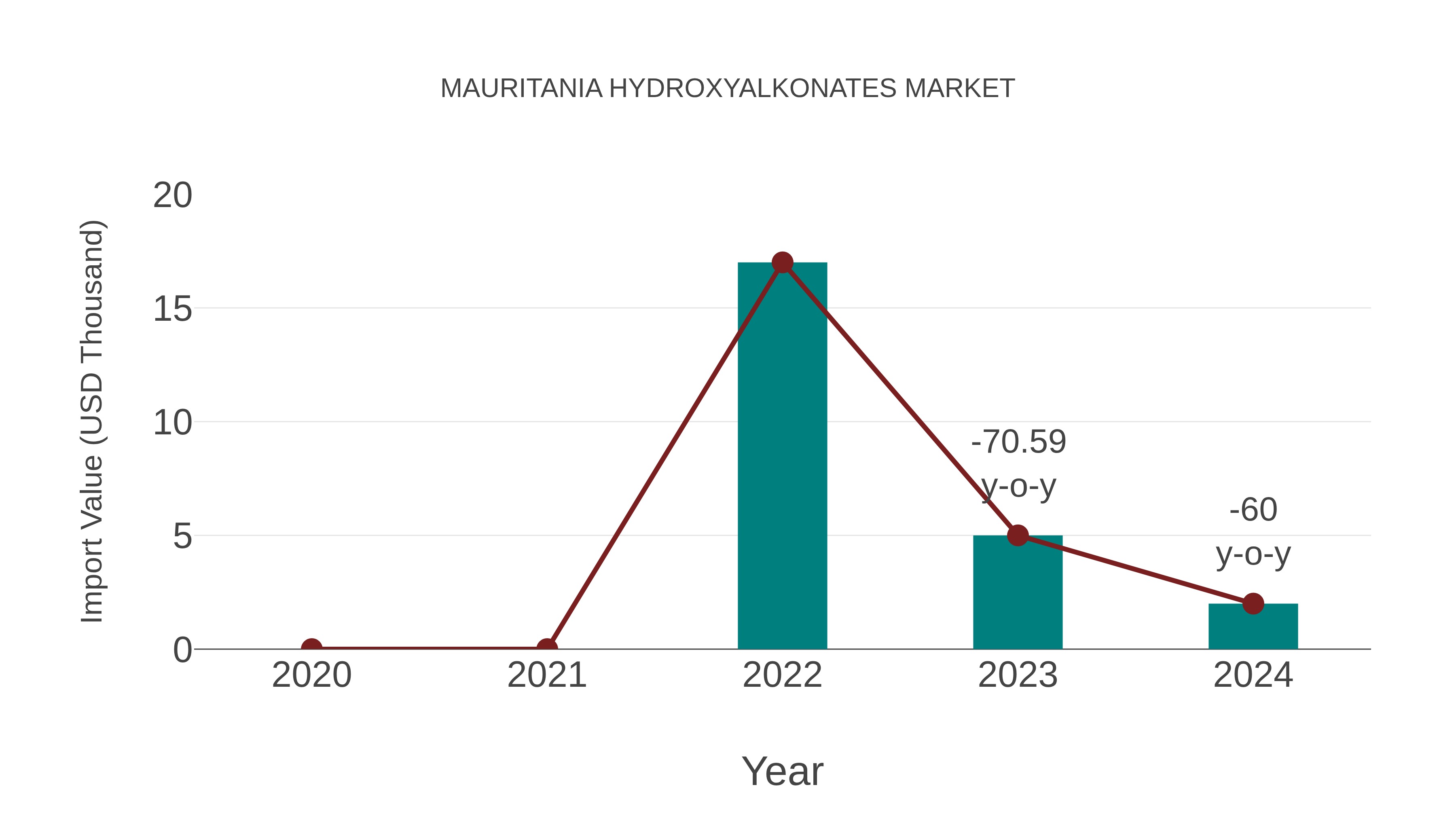  Mauritania Hydroxyalkonates Market: Import Trend Analysis