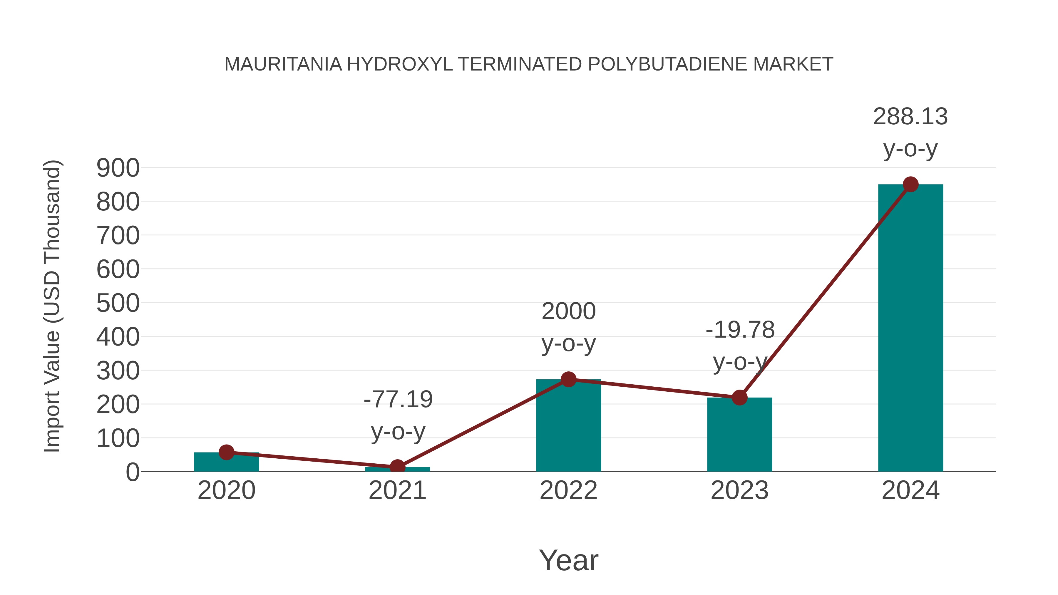  Mauritania Hydroxyl Terminated Polybutadiene Market: Import Trend Analysis