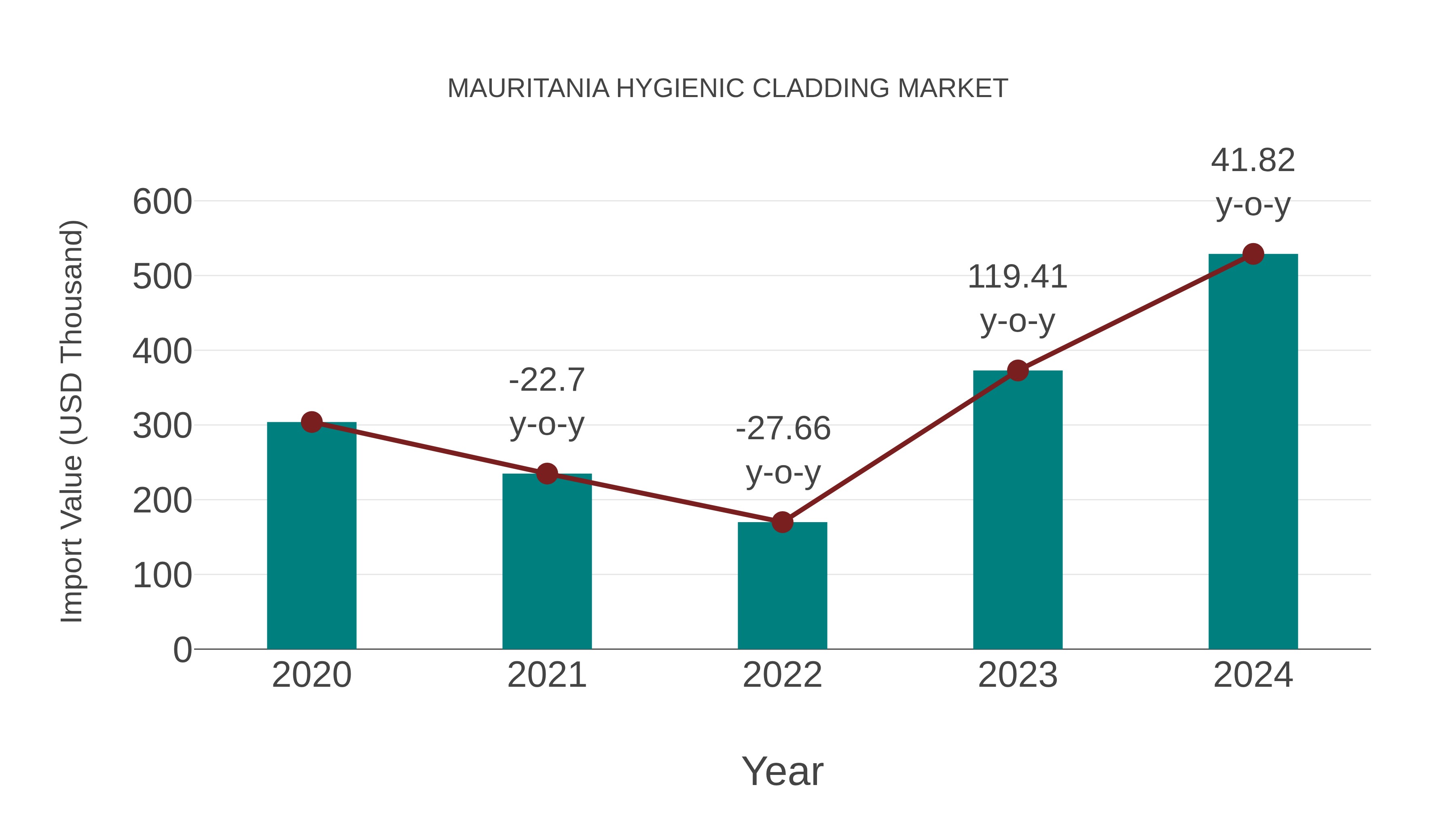  Mauritania Hygienic Cladding Market: Import Trend Analysis