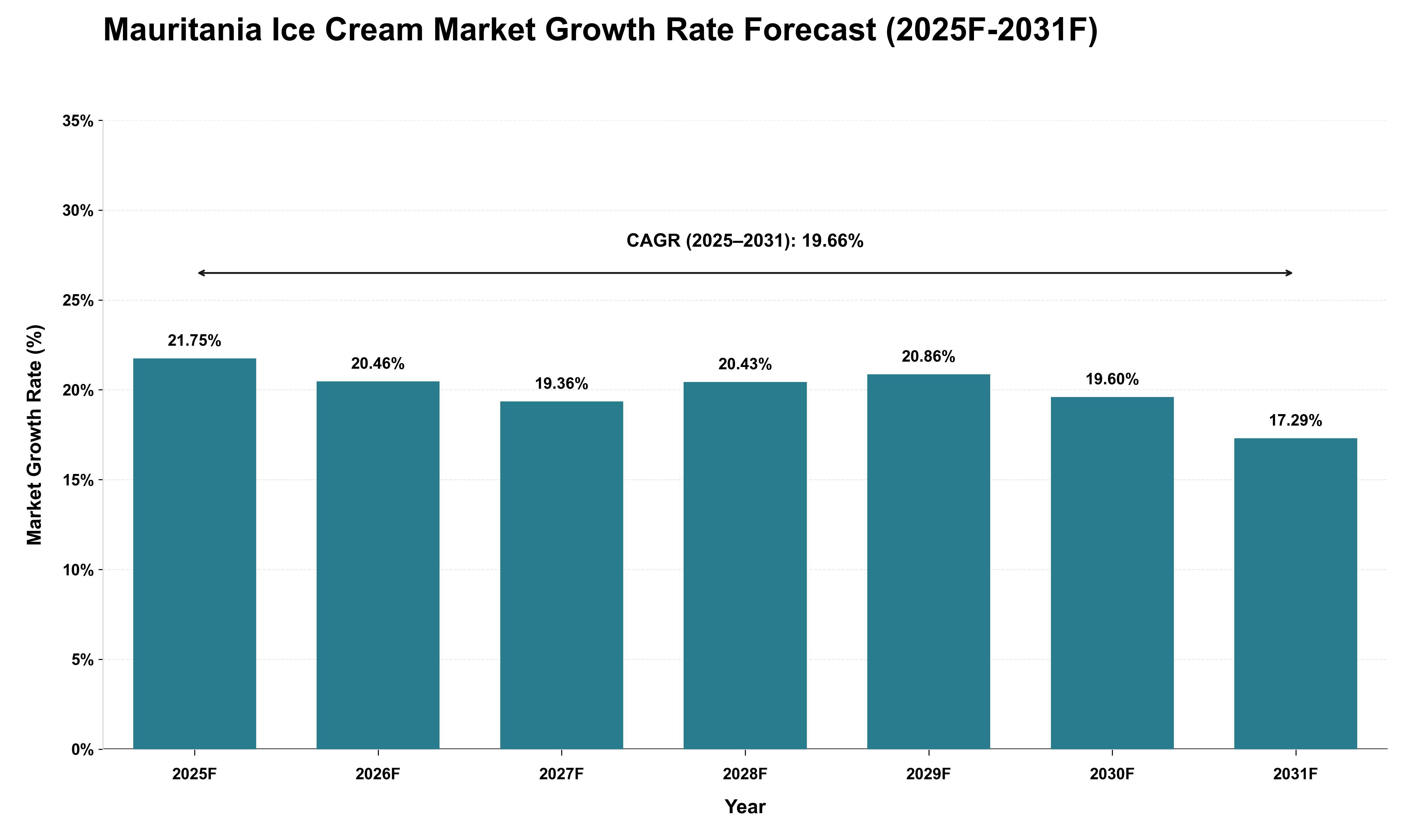Mauritania Ice Cream Market Growth Rate Analysis (2025 - 2031)