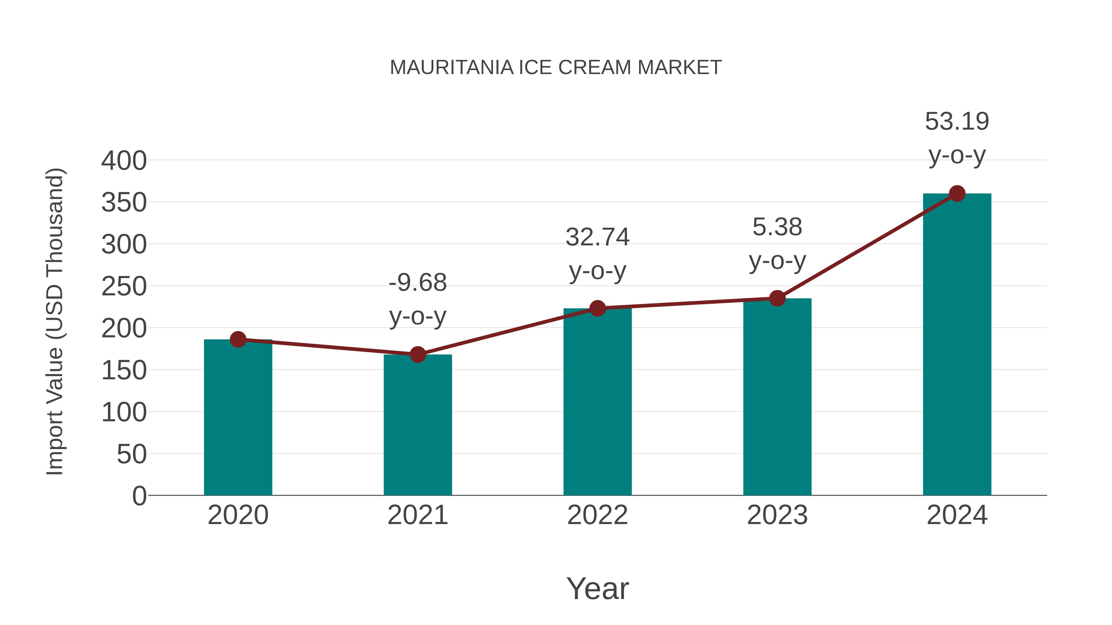  Mauritania Ice Cream Market: Import Trend Analysis