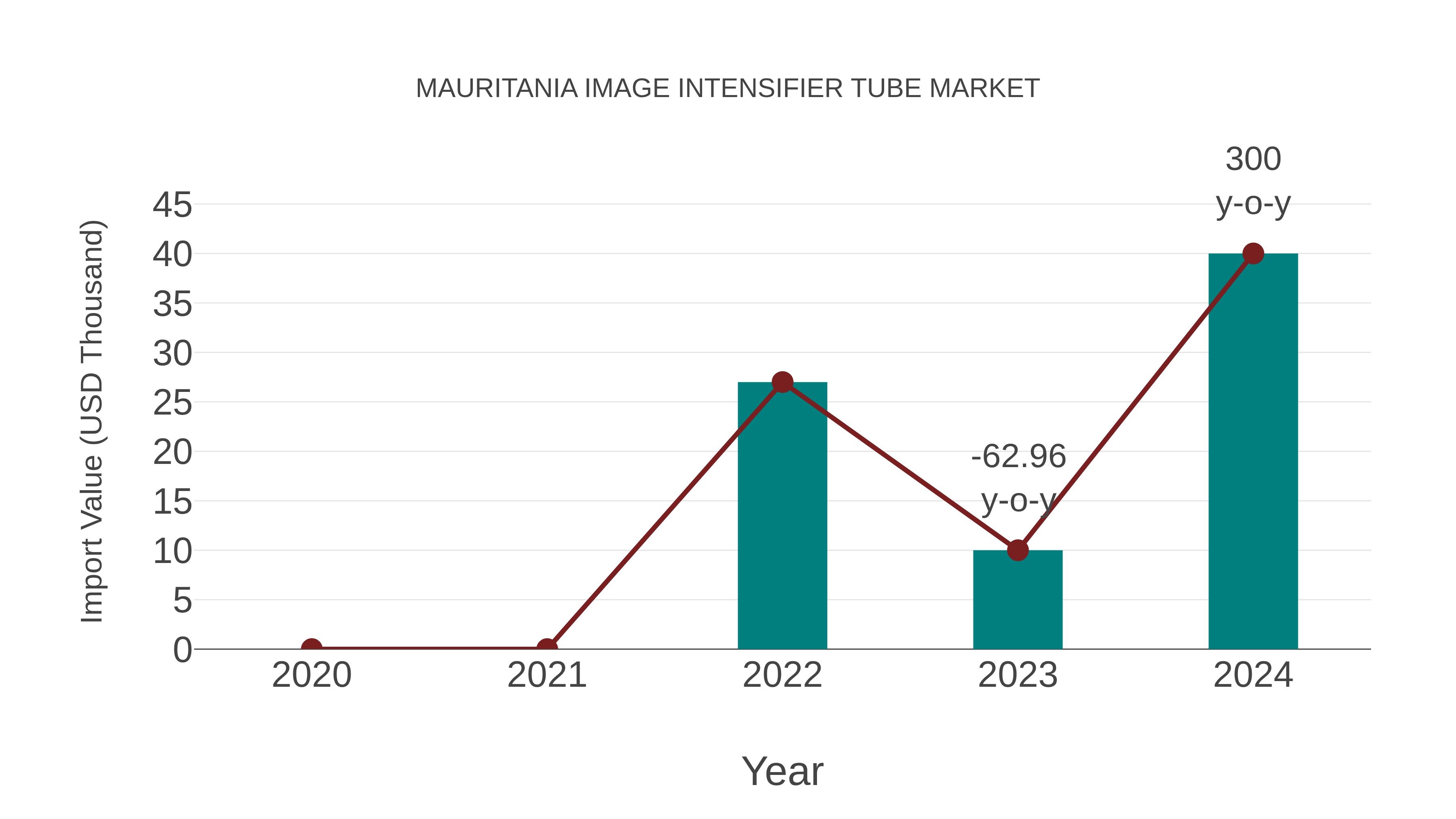 Mauritania Image Intensifier Tube Market: Import Trend Analysis