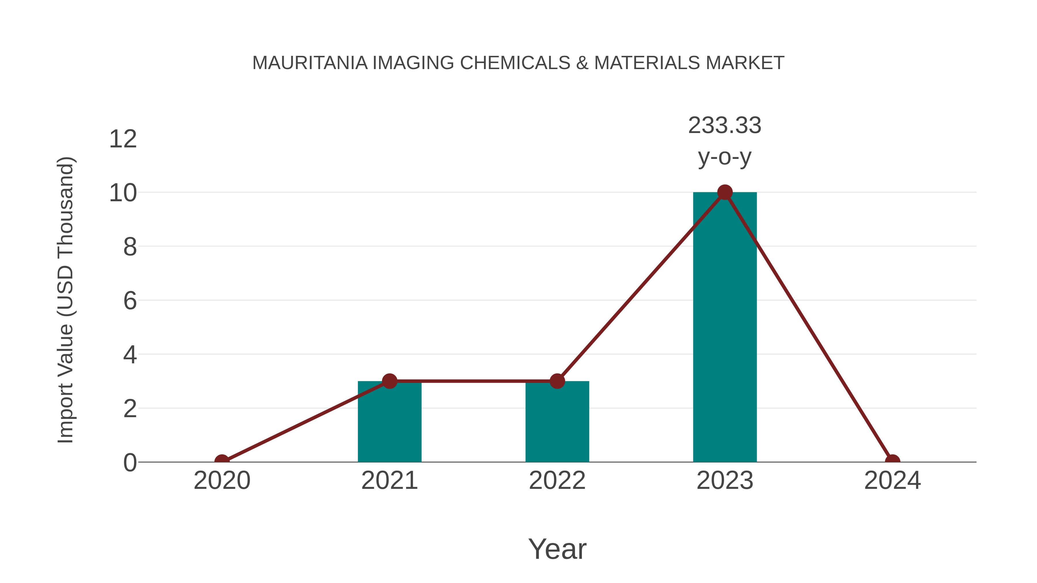  Mauritania Imaging Chemicals & Materials Market: Import Trend Analysis
