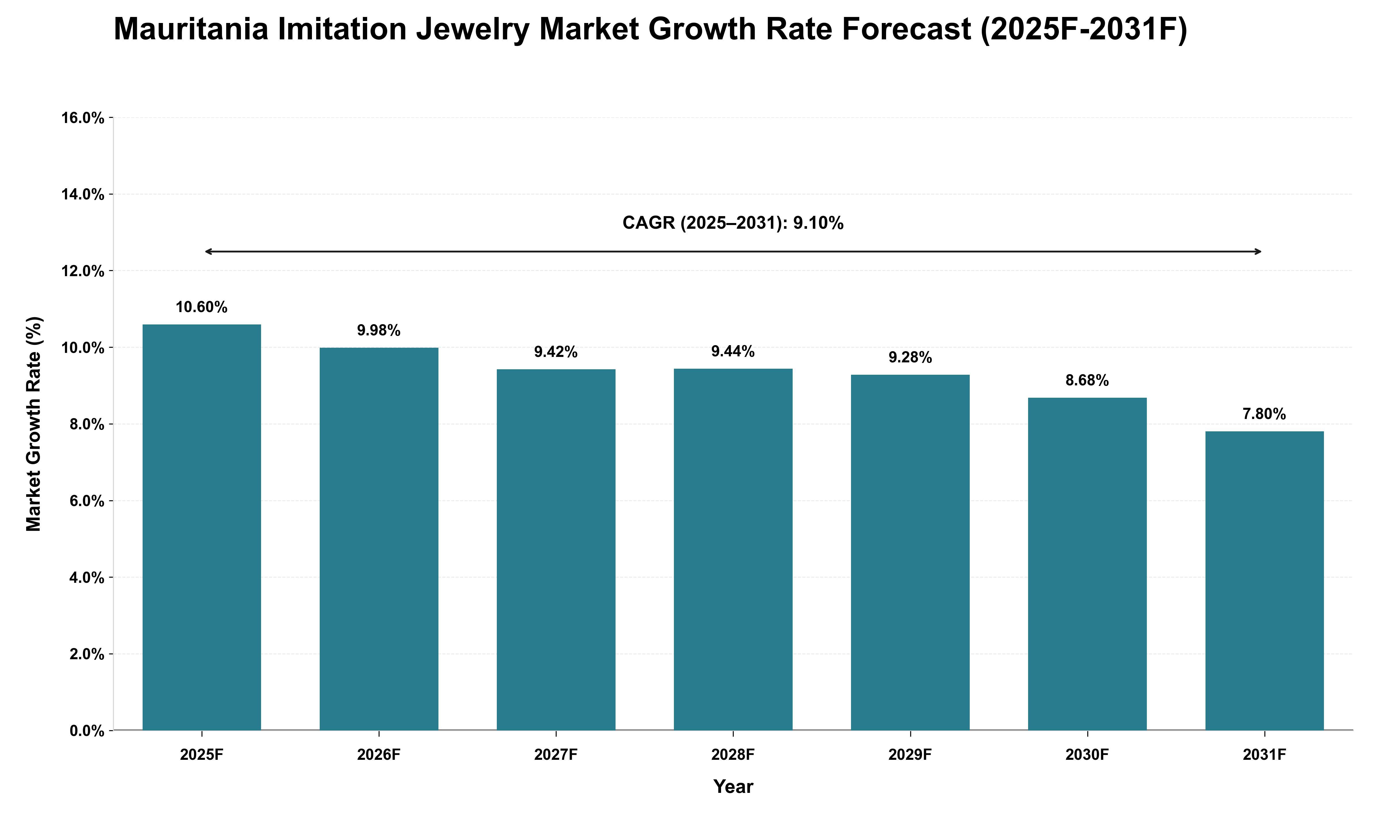 Mauritania Imitation Jewelry Market Growth Rate Analysis (2025 - 2031)