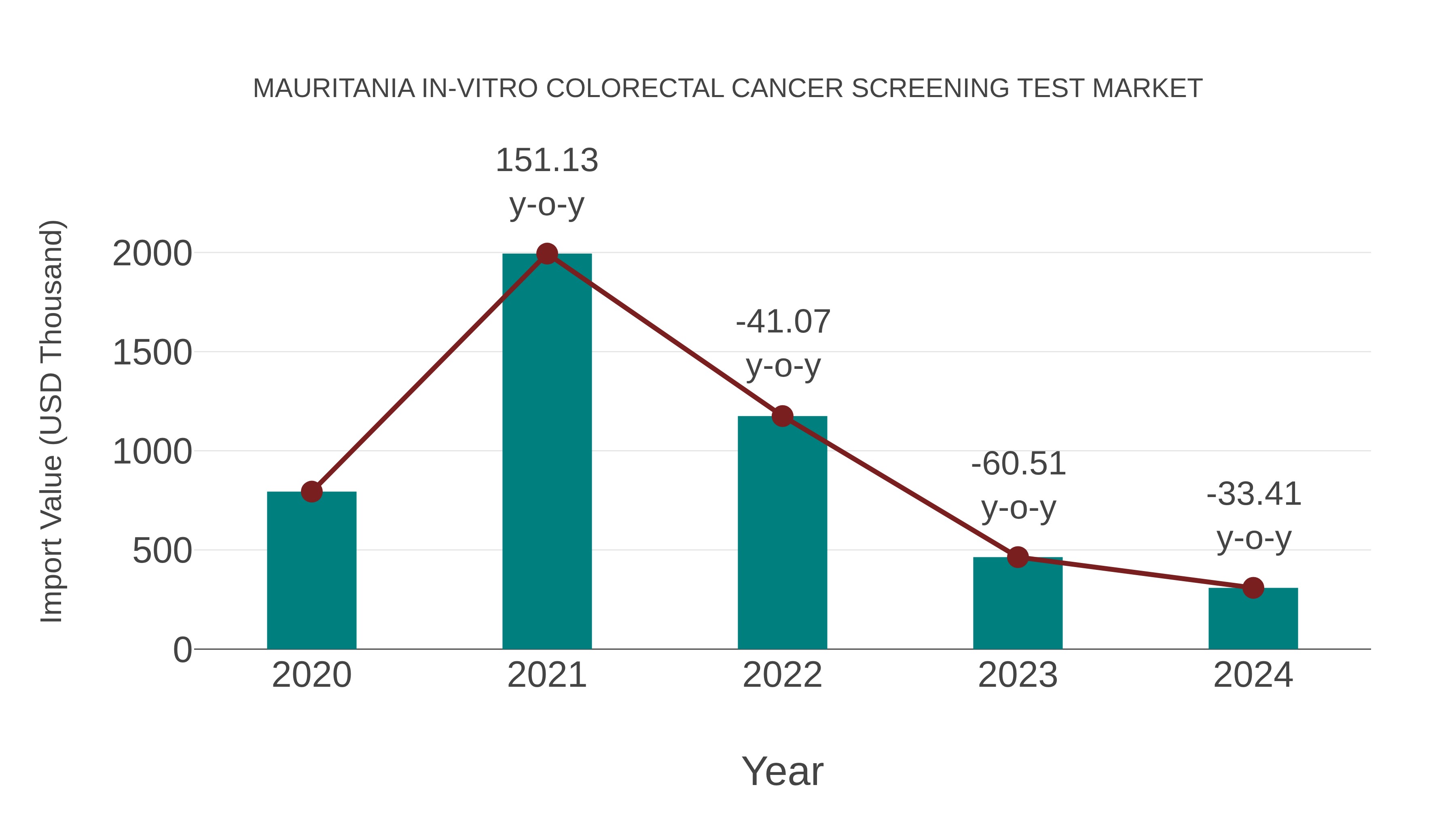 Mauritania in-vitro Colorectal Cancer Screening Test Market: Import Trend Analysis