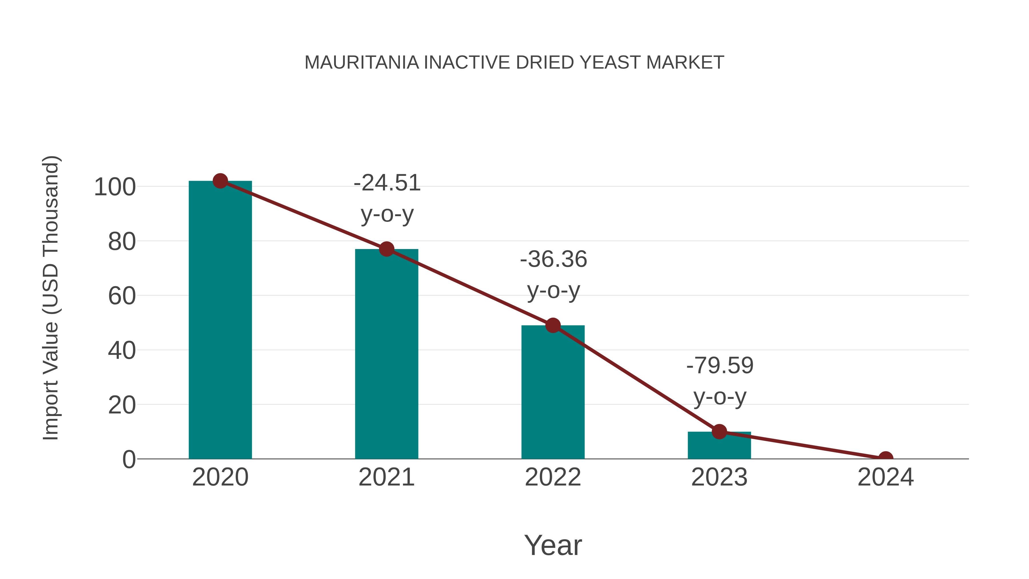  Mauritania Inactive Dried Yeast Market: Import Trend Analysis
