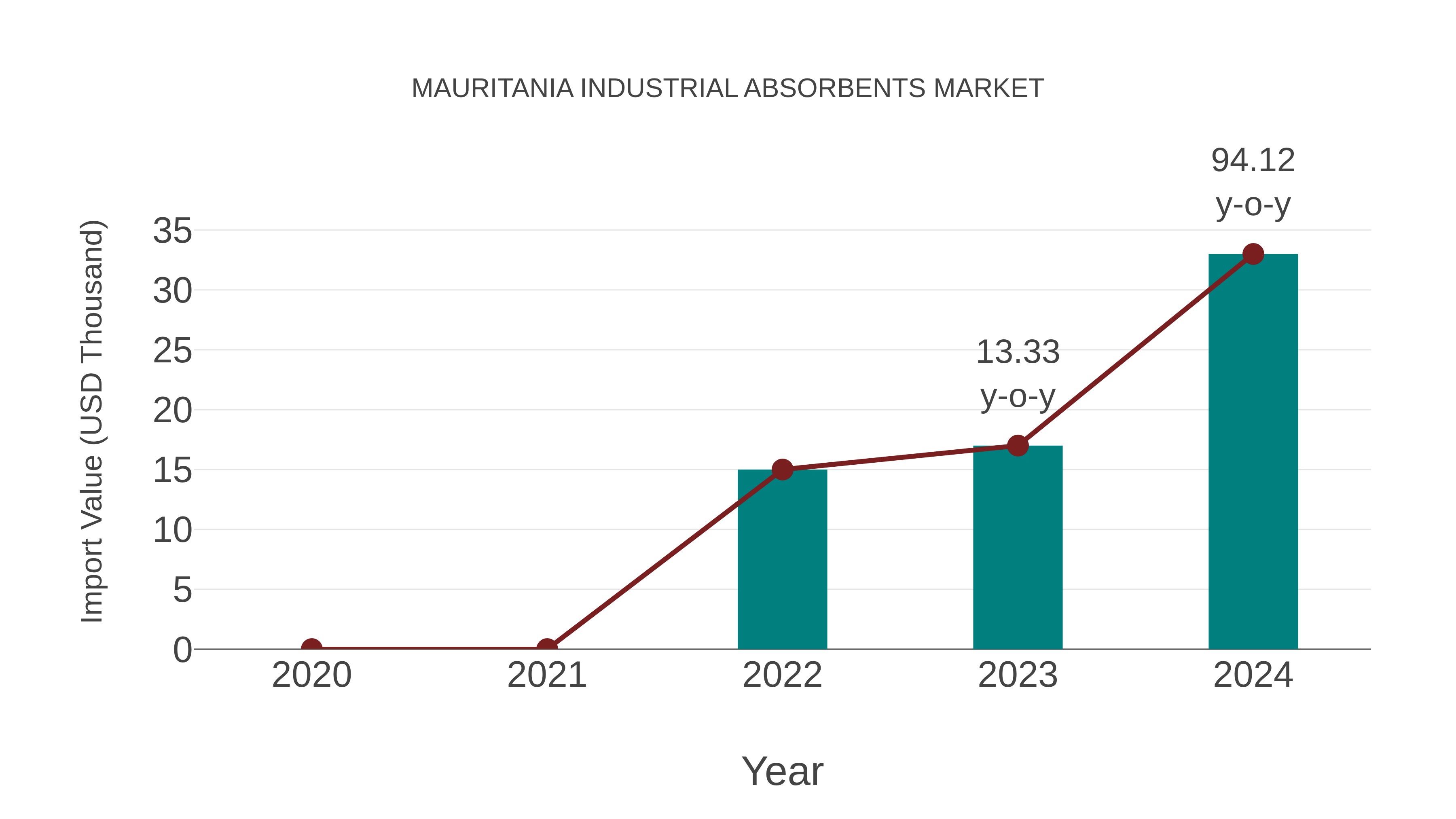  Mauritania Industrial Absorbents Market: Import Trend Analysis