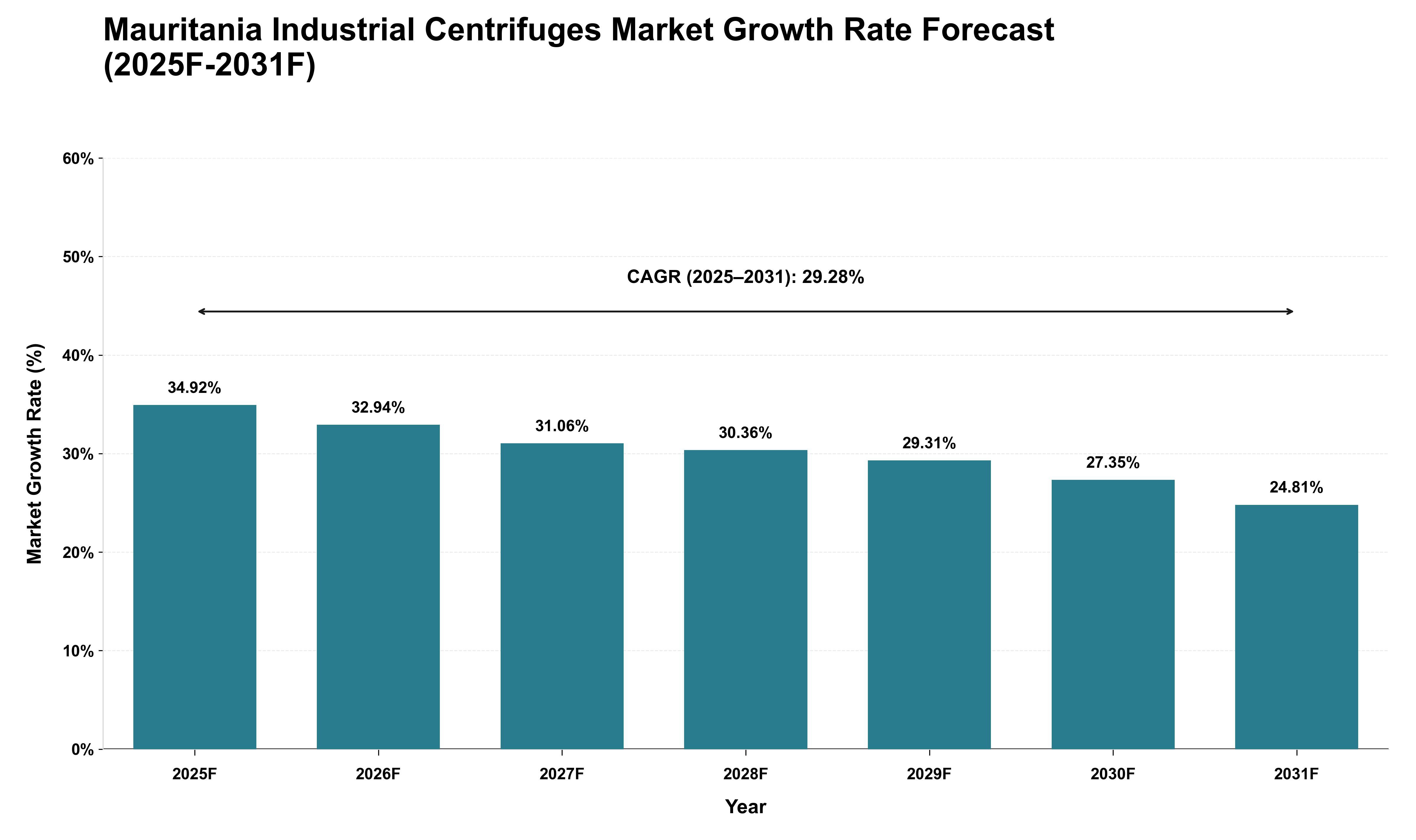 Mauritania Industrial Centrifuges Market Growth Rate Analysis (2025 - 2031)