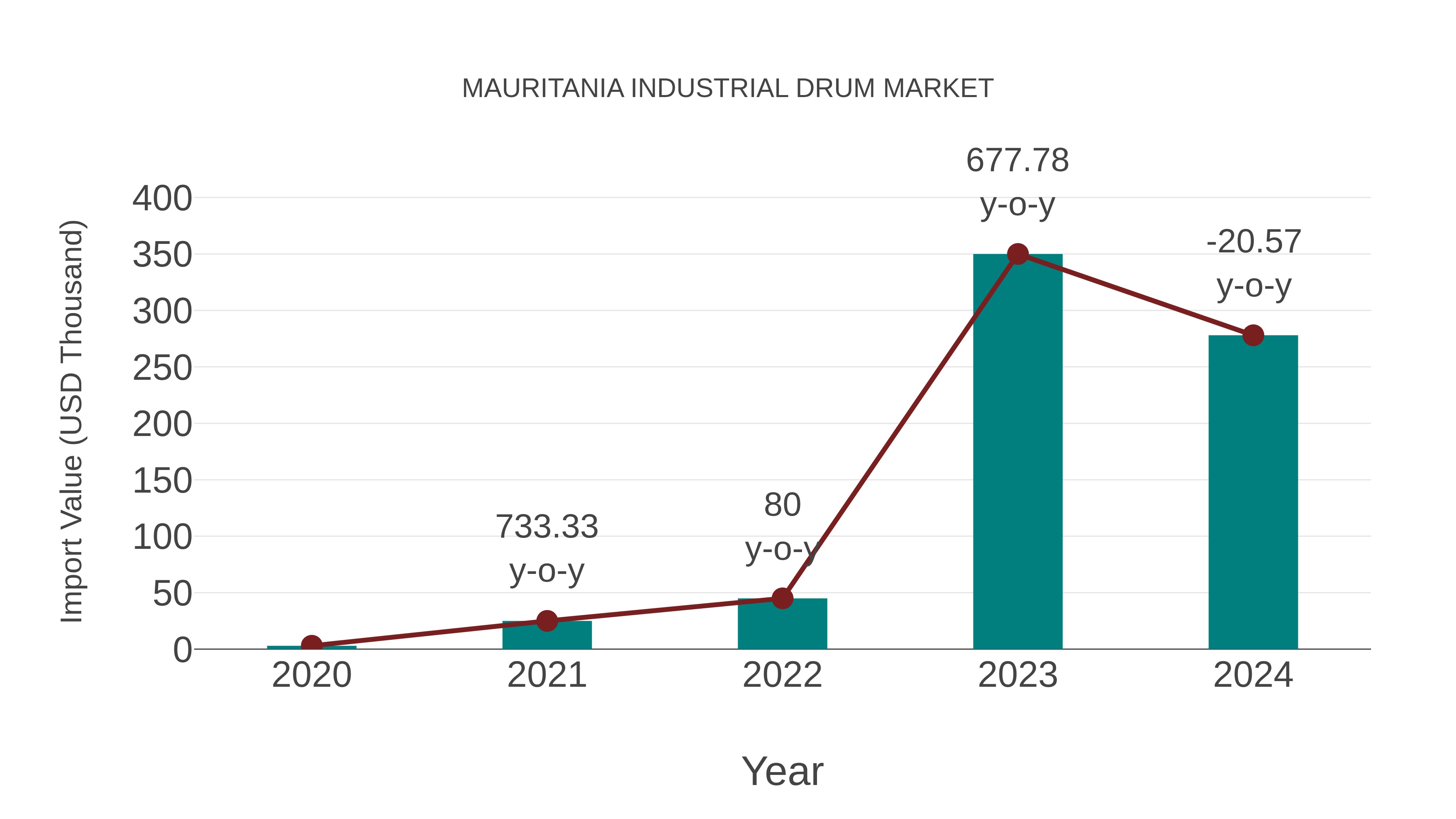  Mauritania Industrial Drum Market: Import Trend Analysis