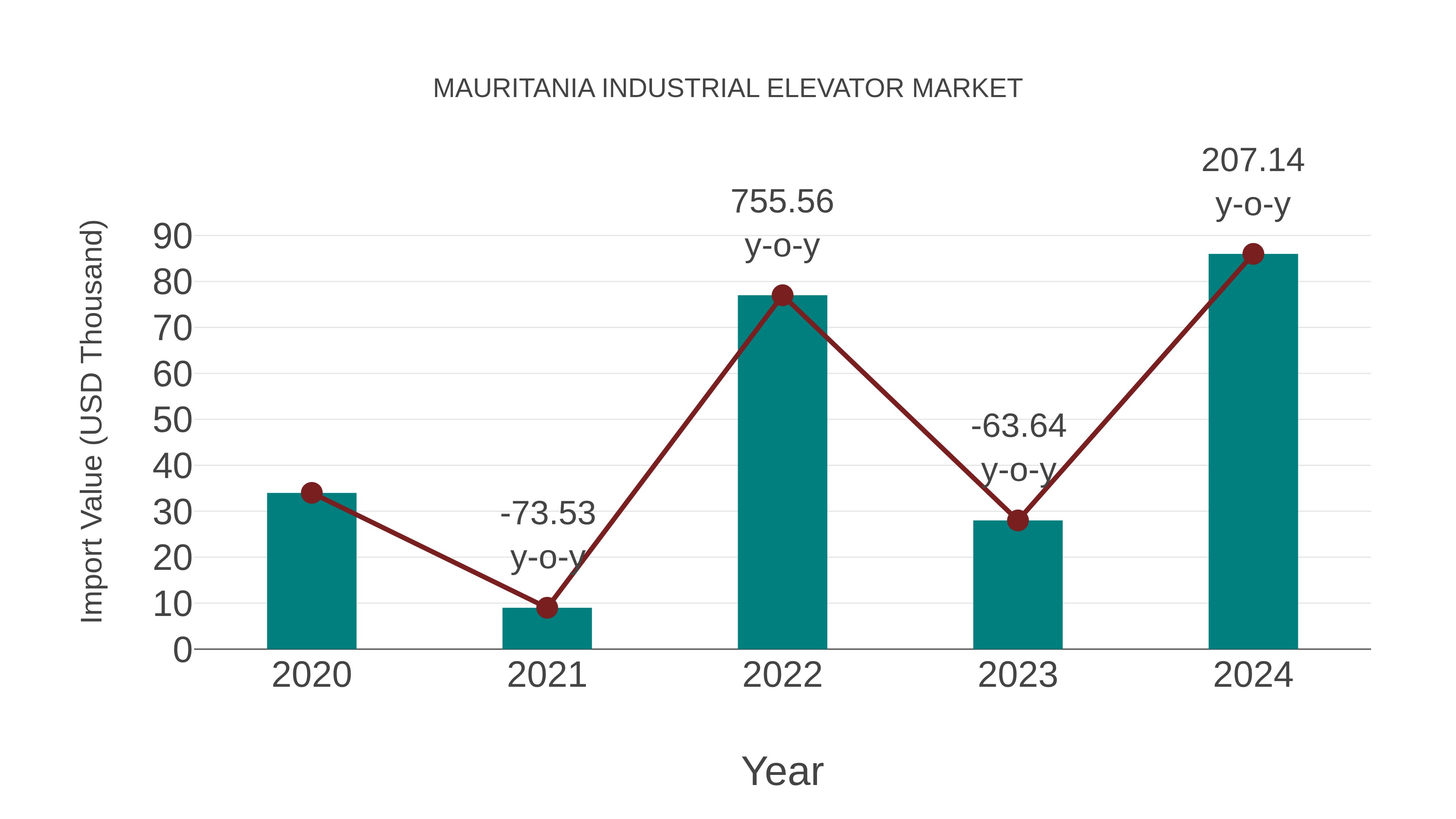  Mauritania Industrial Elevator Market: Import Trend Analysis