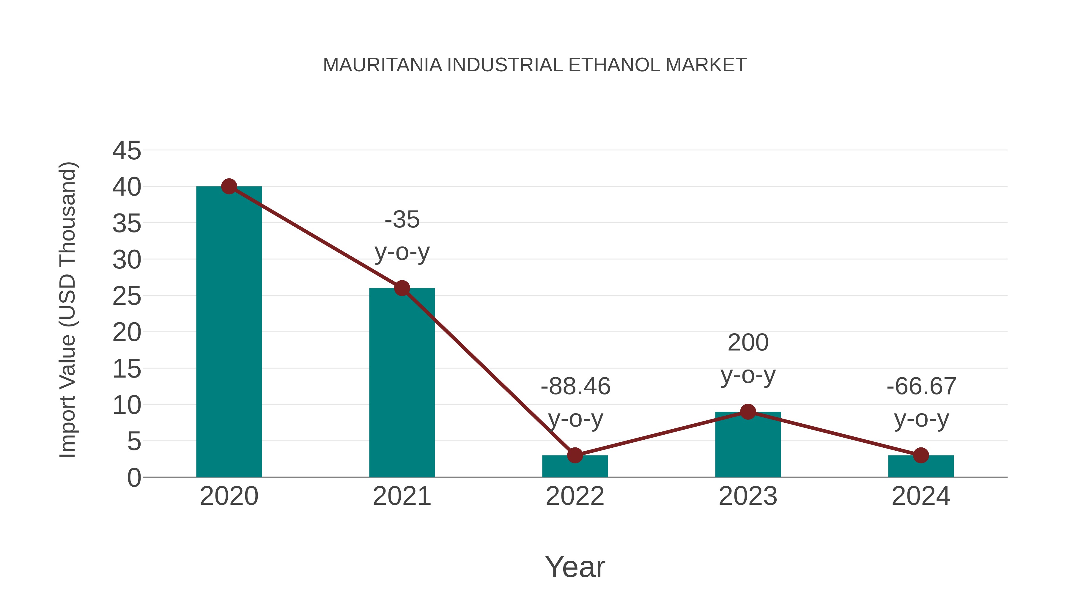  Mauritania Industrial Ethanol Market: Import Trend Analysis