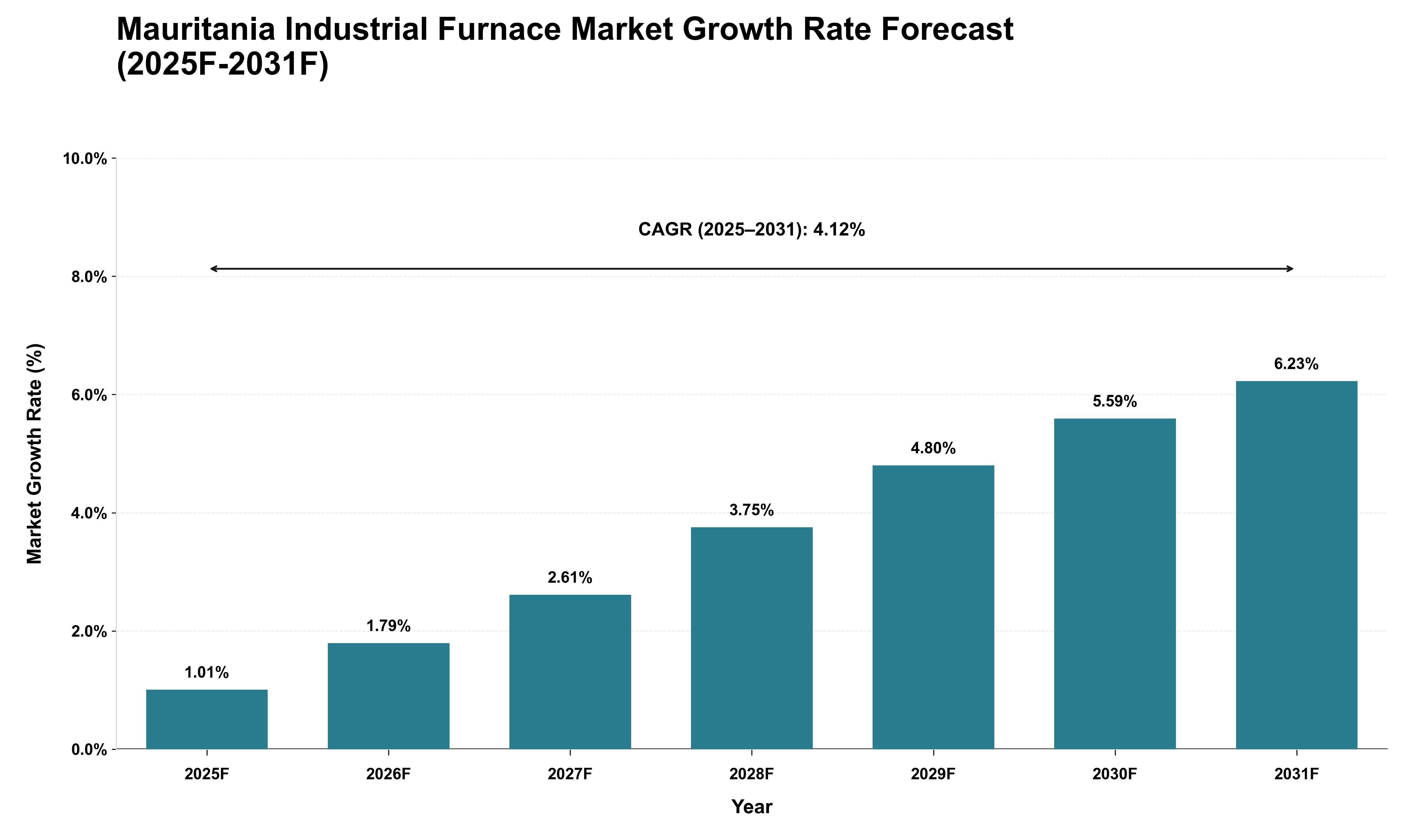 Mauritania Industrial Furnace Market Growth Rate Analysis (2025 - 2031)