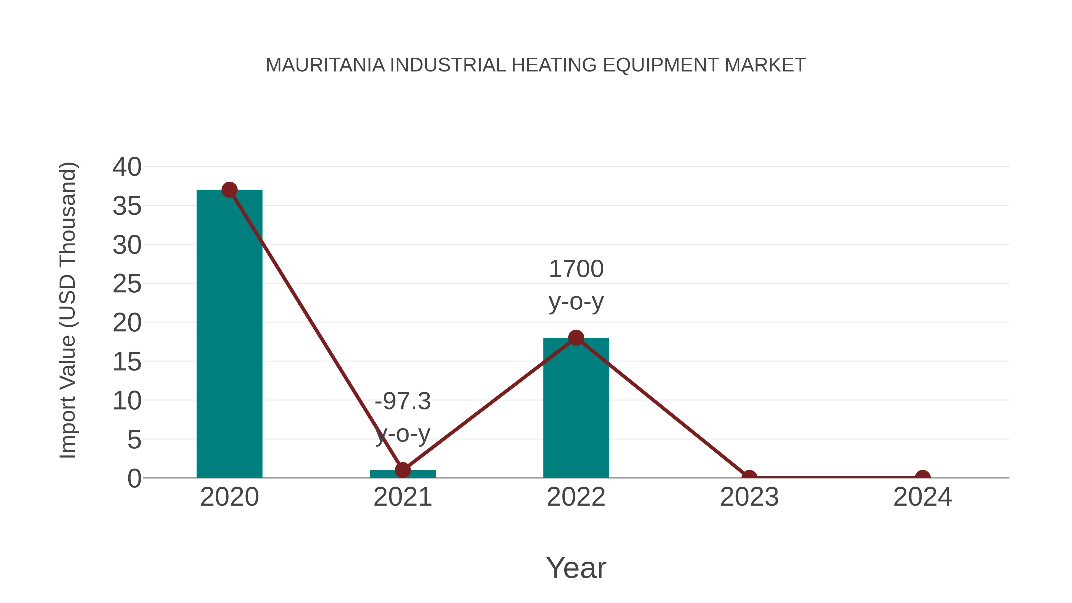  Mauritania Industrial Heating Equipment Market: Import Trend Analysis