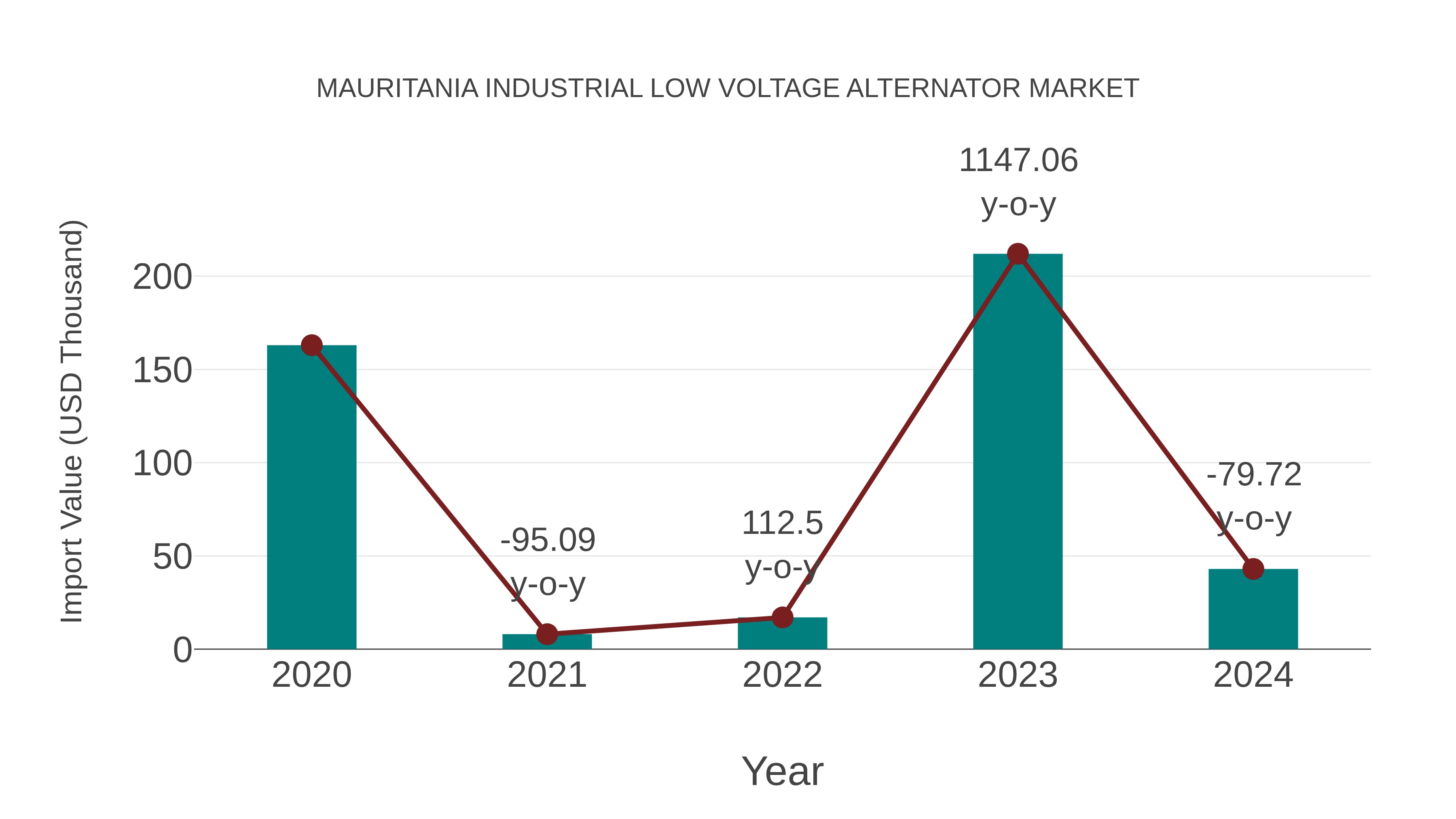  Mauritania Industrial Low Voltage Alternator Market: Import Trend Analysis