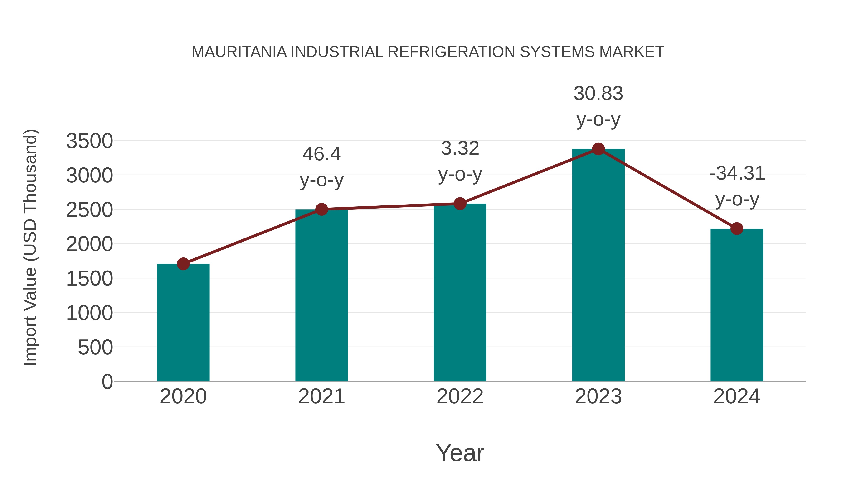  Mauritania Industrial Refrigeration Systems Market: Import Trend Analysis
