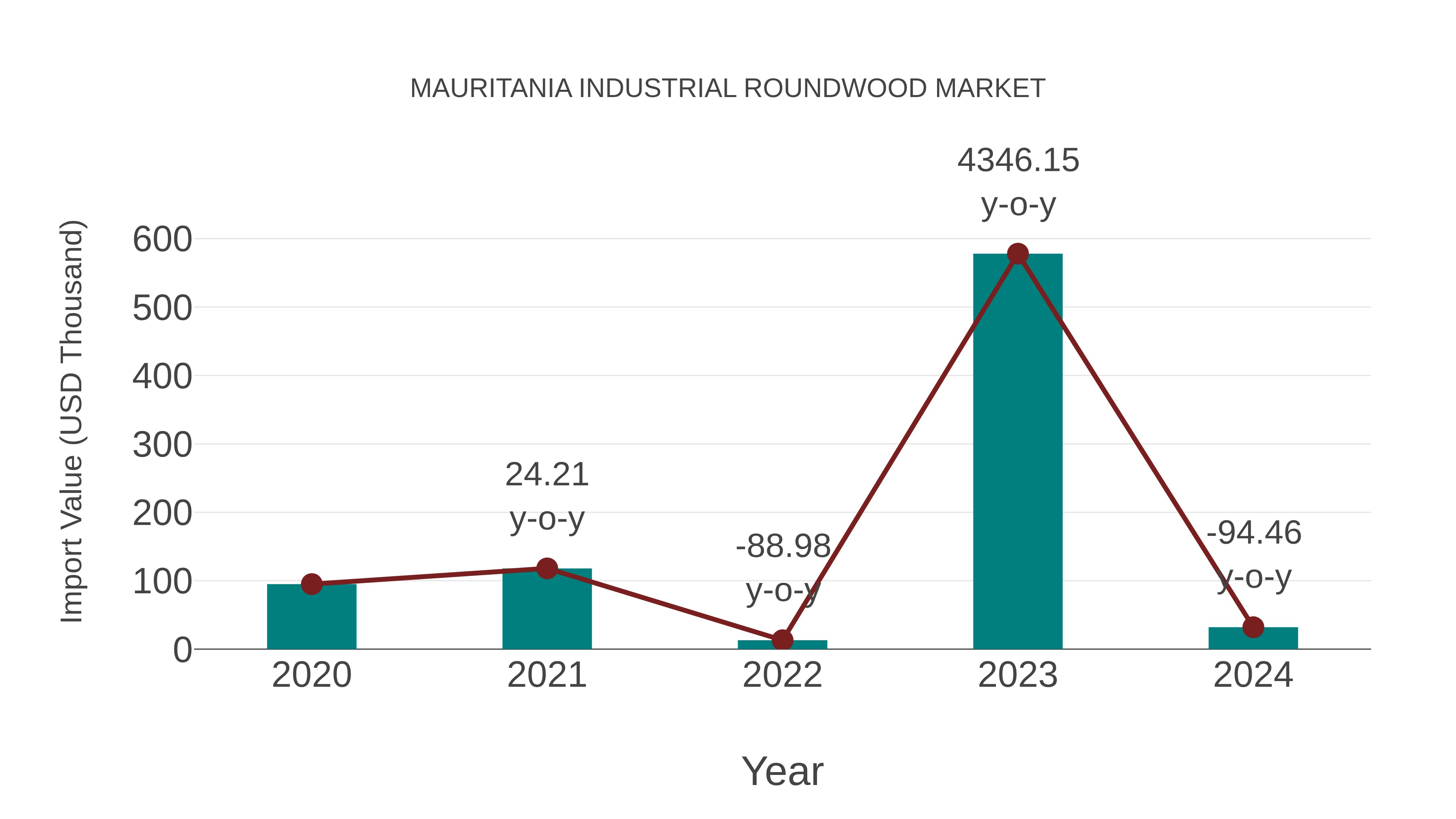  Mauritania Industrial Roundwood Market: Import Trend Analysis