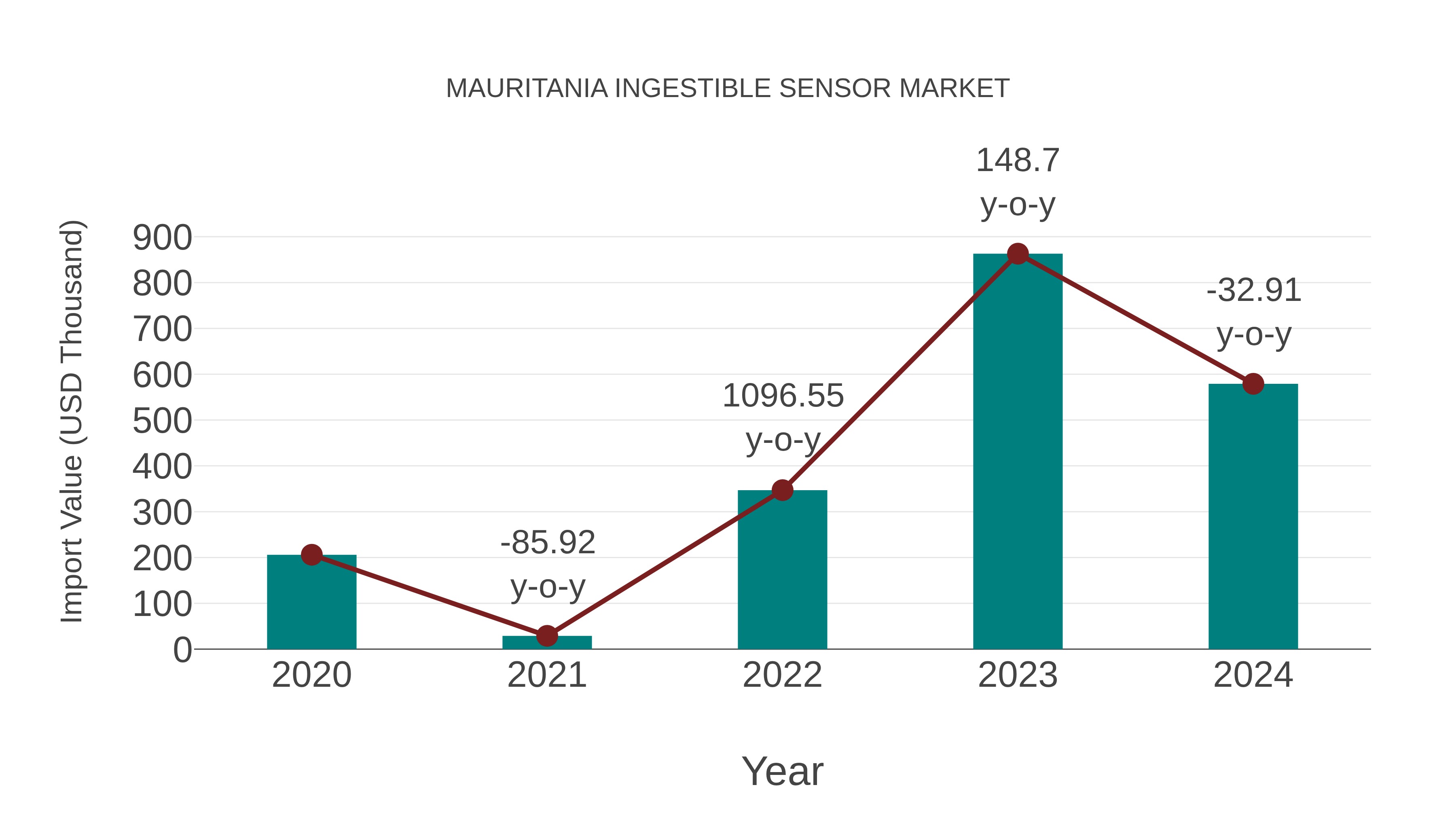  Mauritania Ingestible Sensor Market: Import Trend Analysis