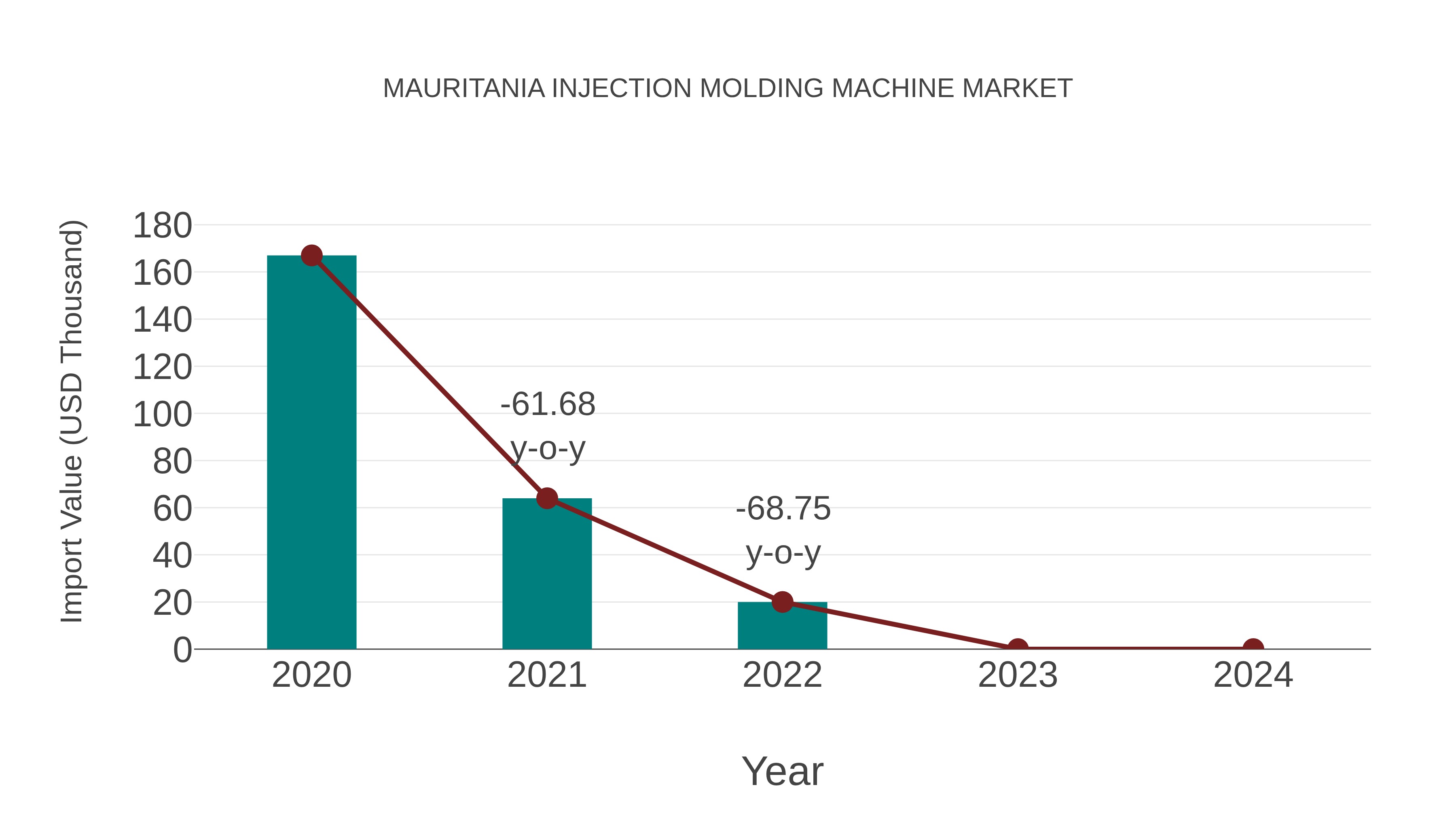  Mauritania Injection Molding Machine Market: Import Trend Analysis
